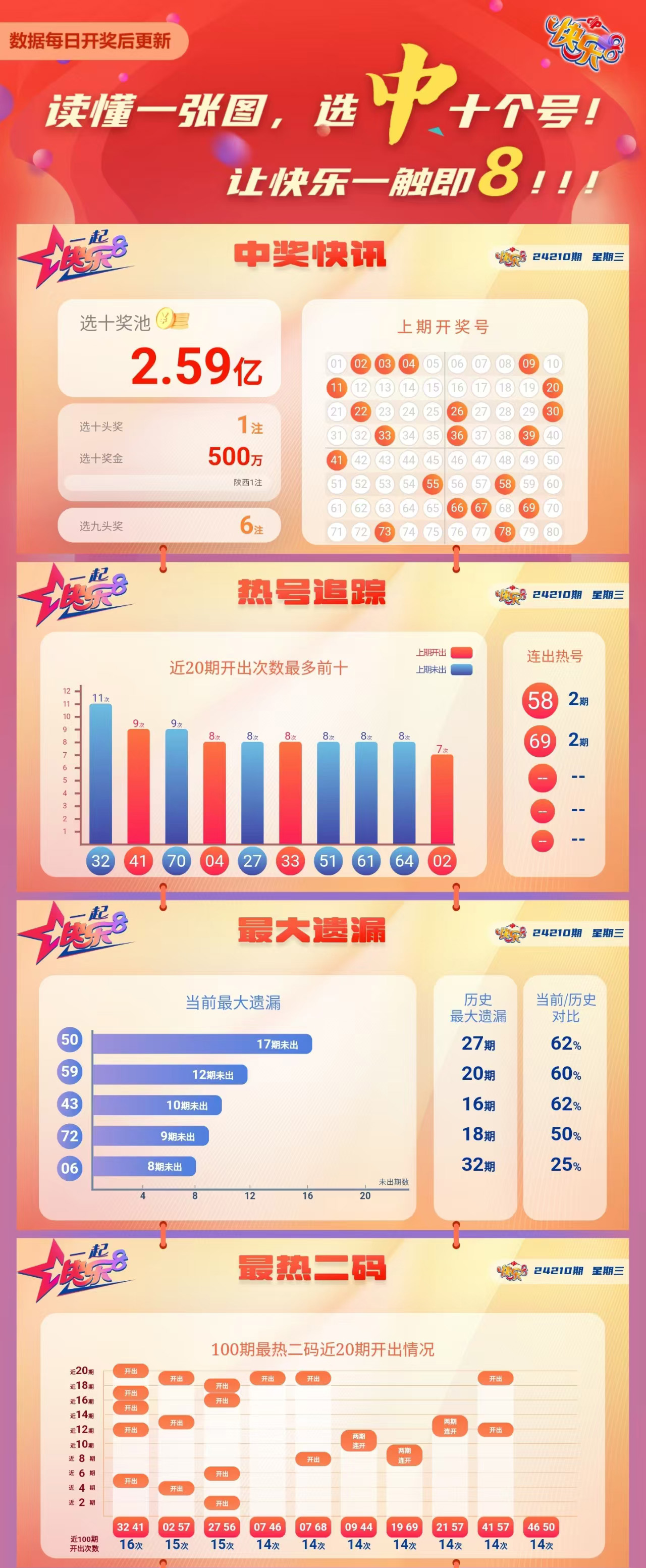快乐8第2024210期中奖快报分析1