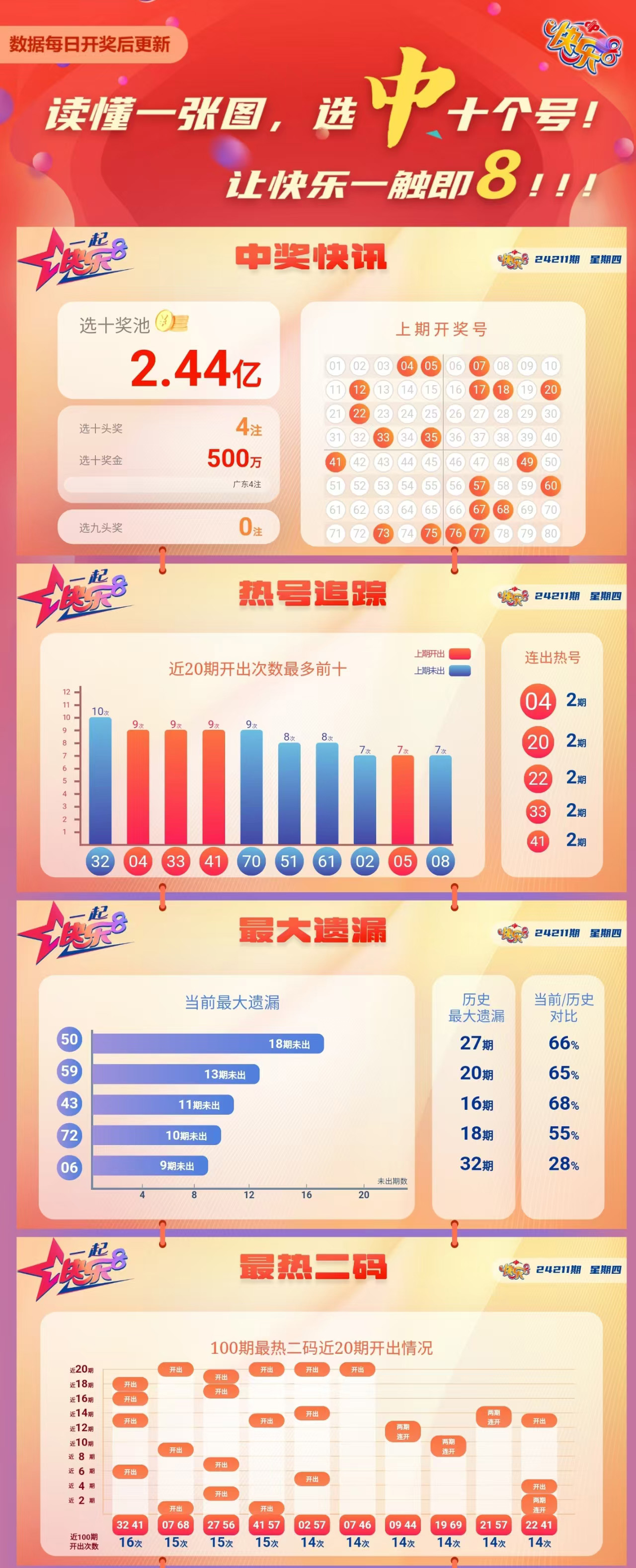 快乐8第2024211期中奖快报分析1