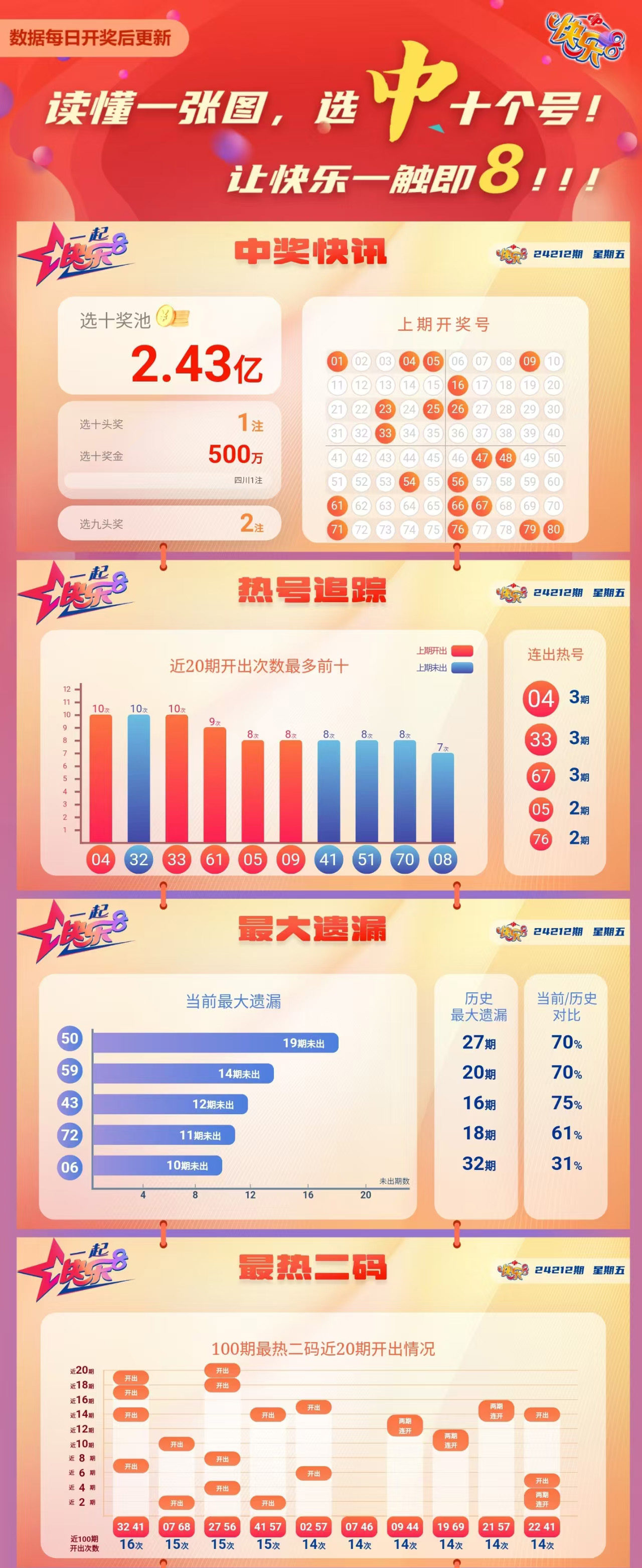 快乐8第2024212期中奖快报分析1
