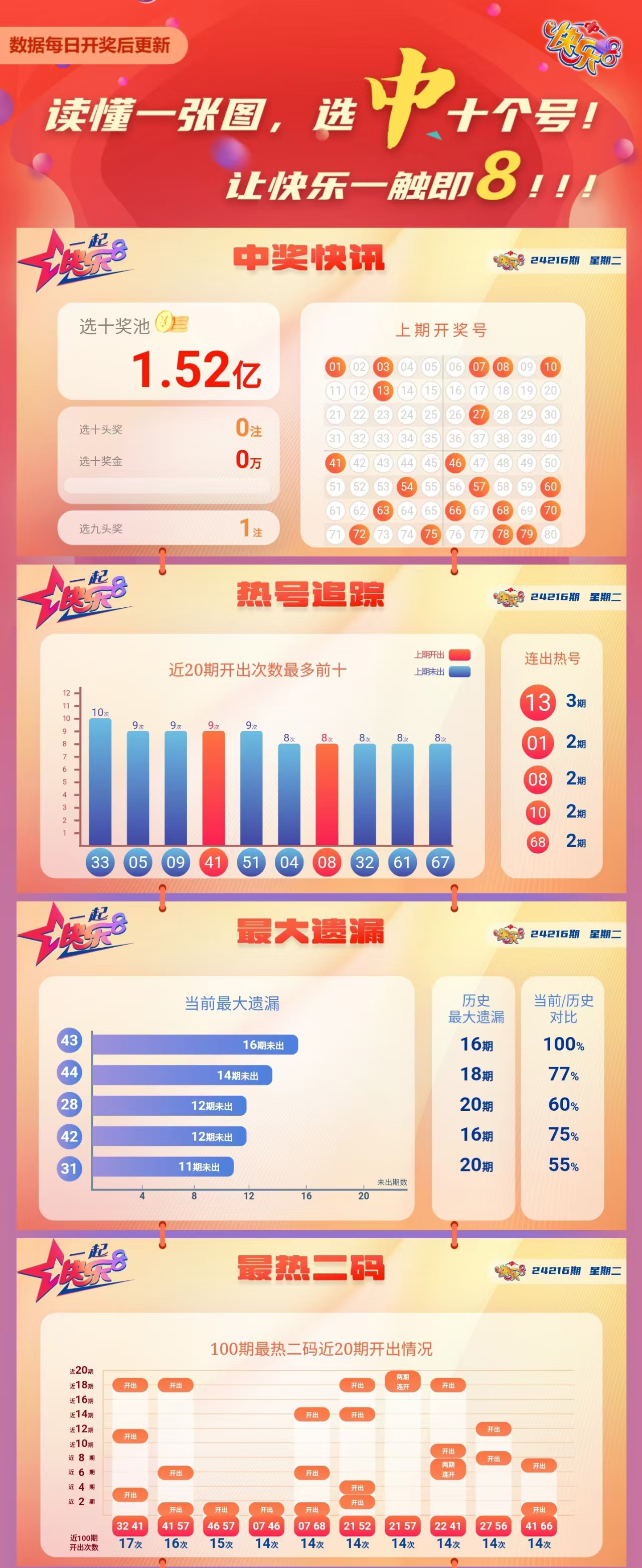快乐8第2024216期中奖快报分析1