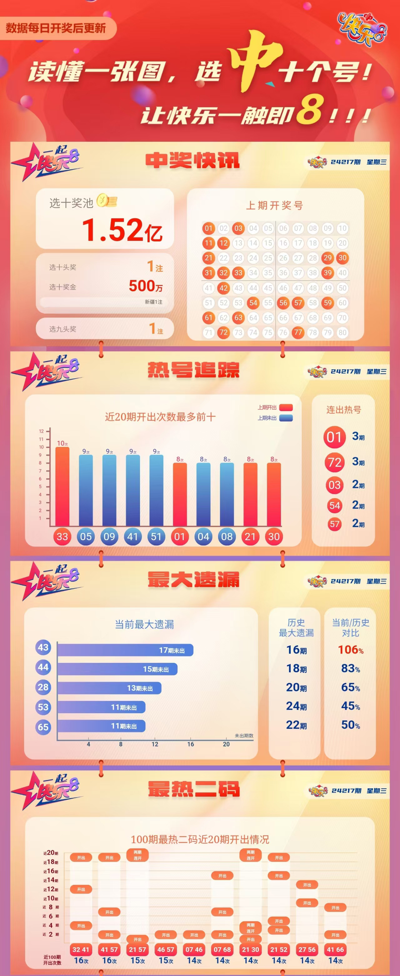 快乐8第2024217期中奖快报分析1