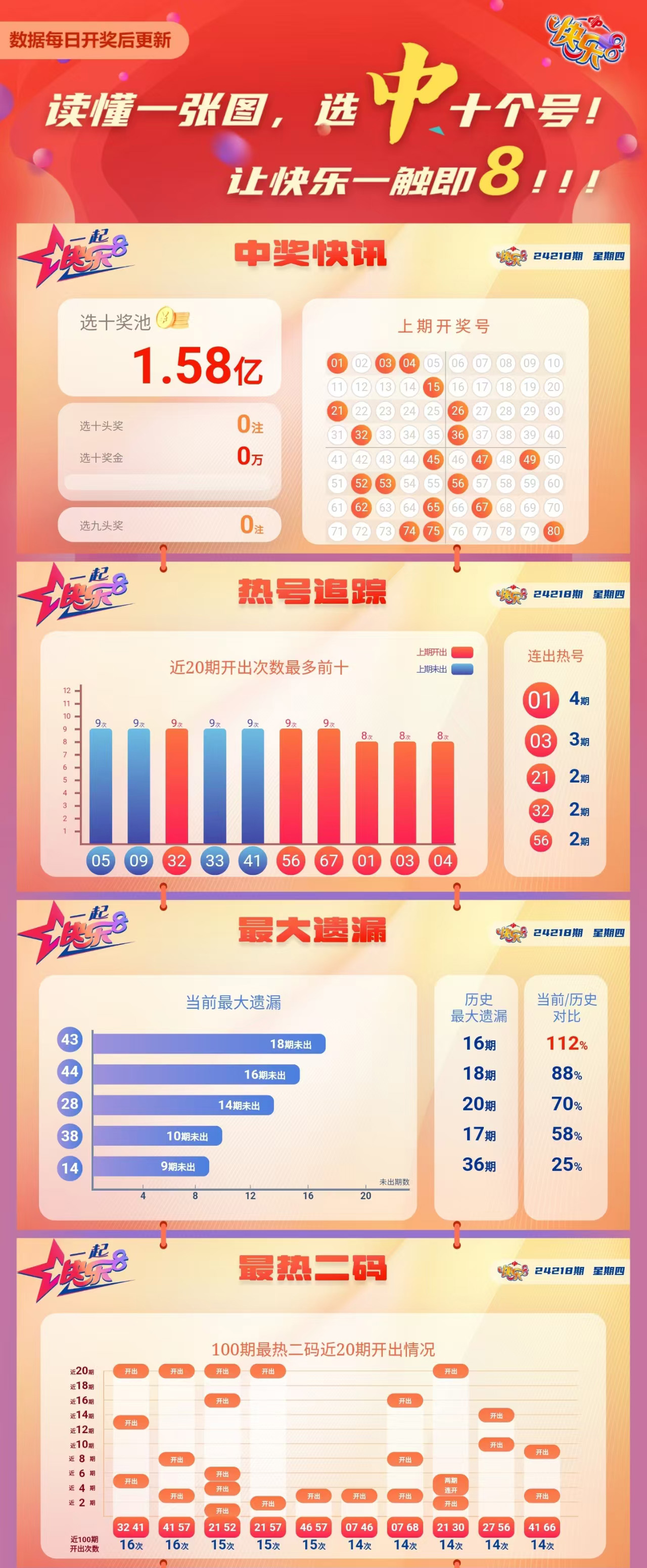 快乐8第2024218期中奖快报分析1