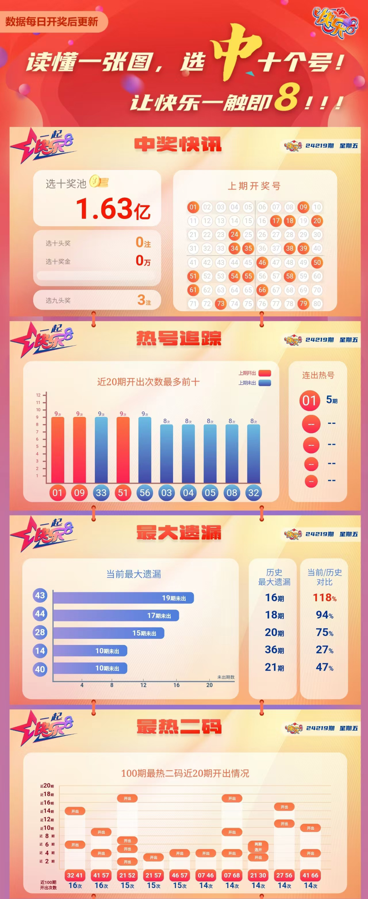 快乐8第2024219期中奖快报分析1