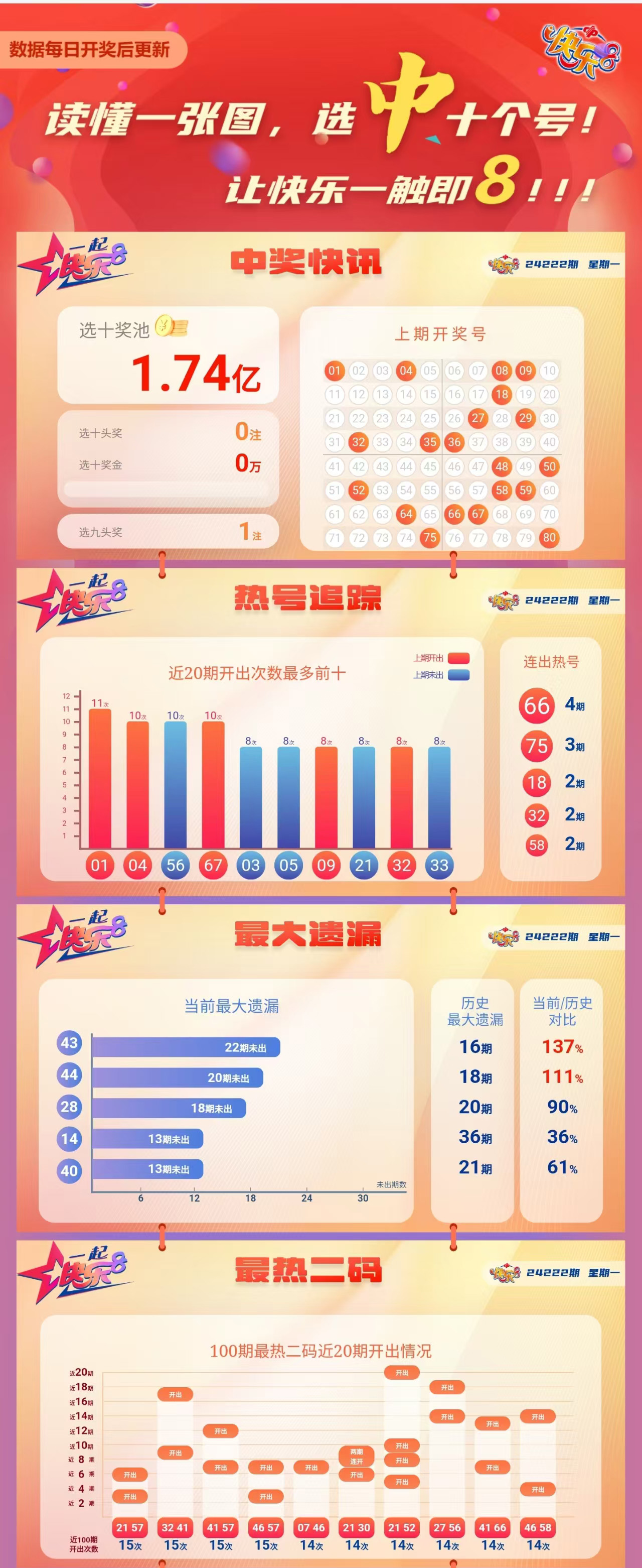 快乐8第2024222期中奖快报分析1