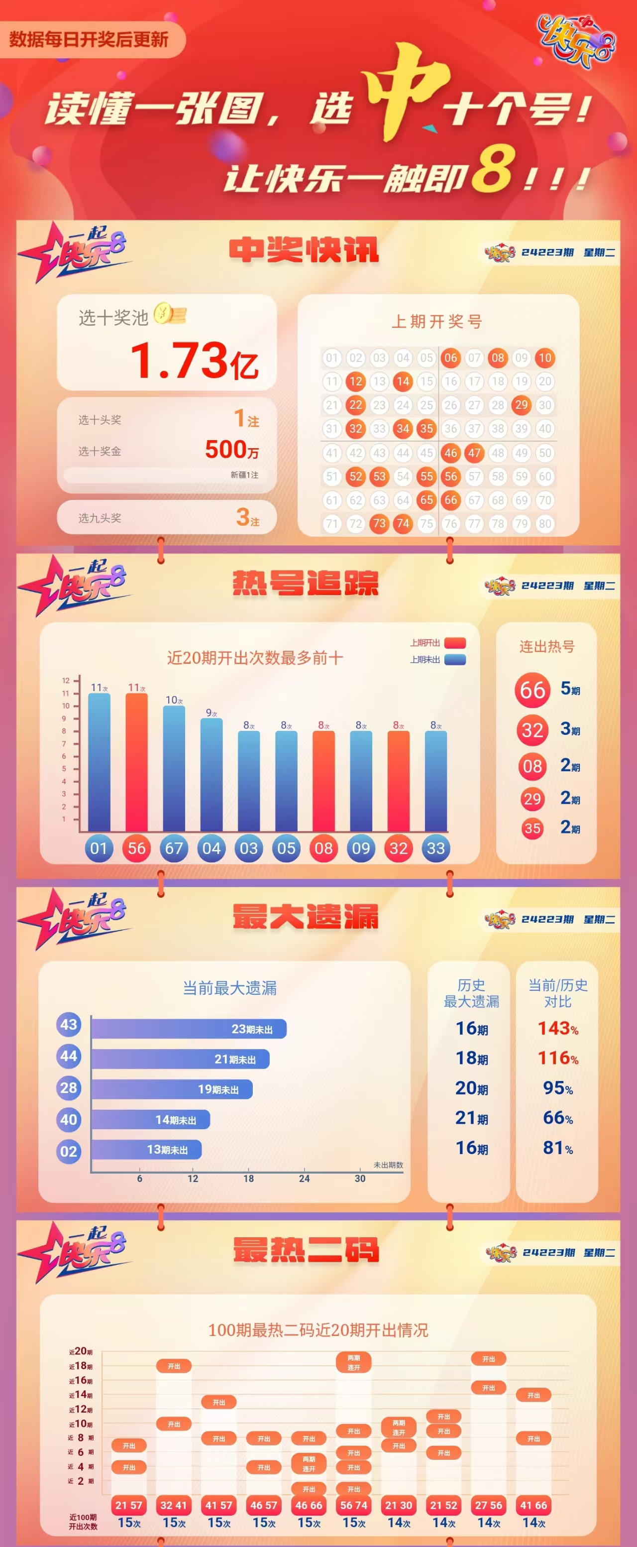 快乐8第2024223期中奖快报分析2