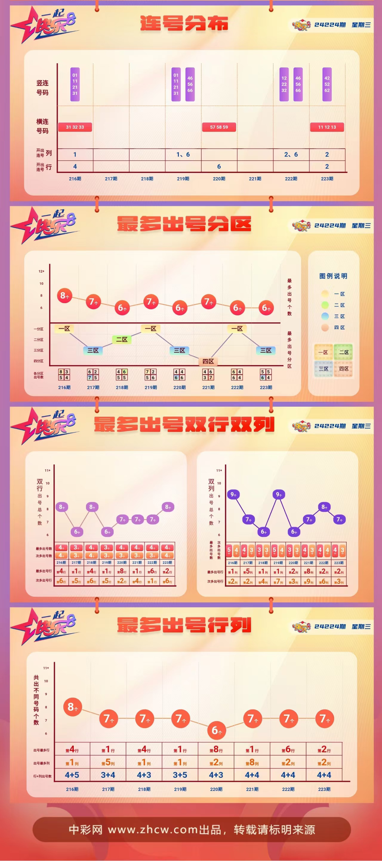 快乐8第2024224期中奖快报分析2