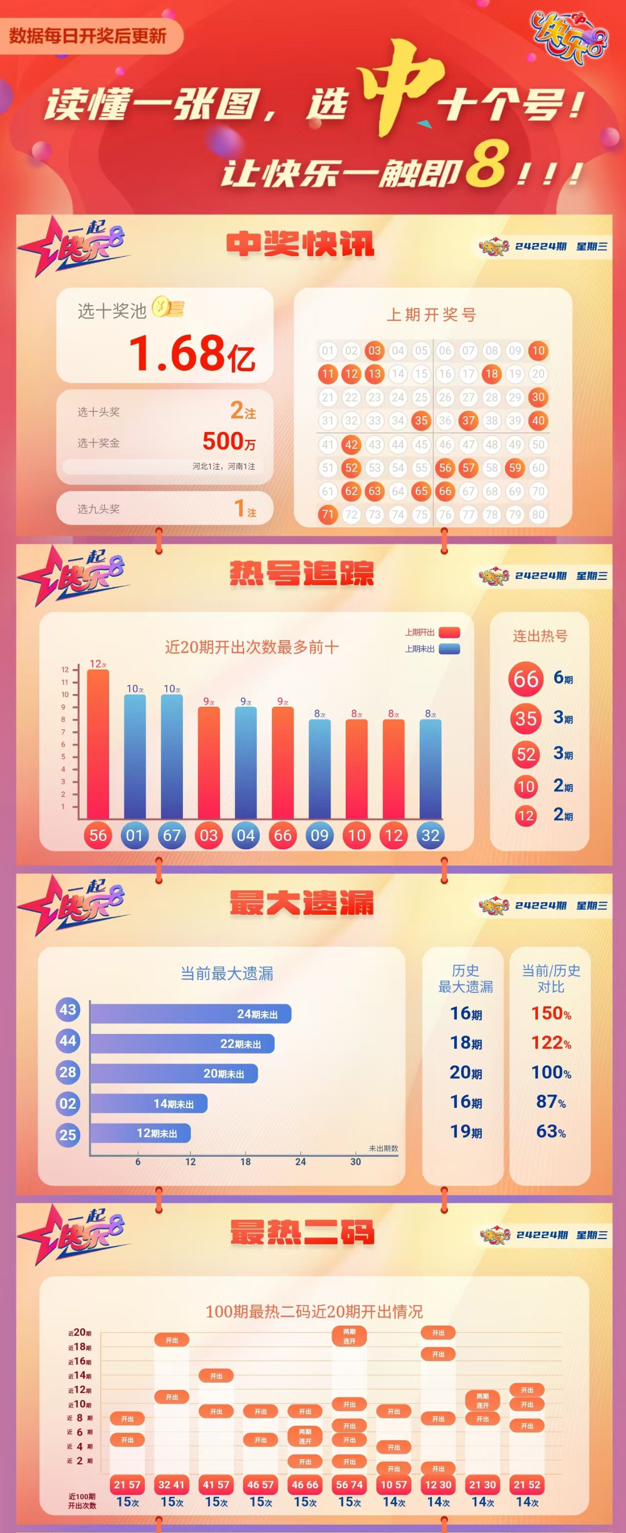 快乐8第2024224期中奖快报分析1