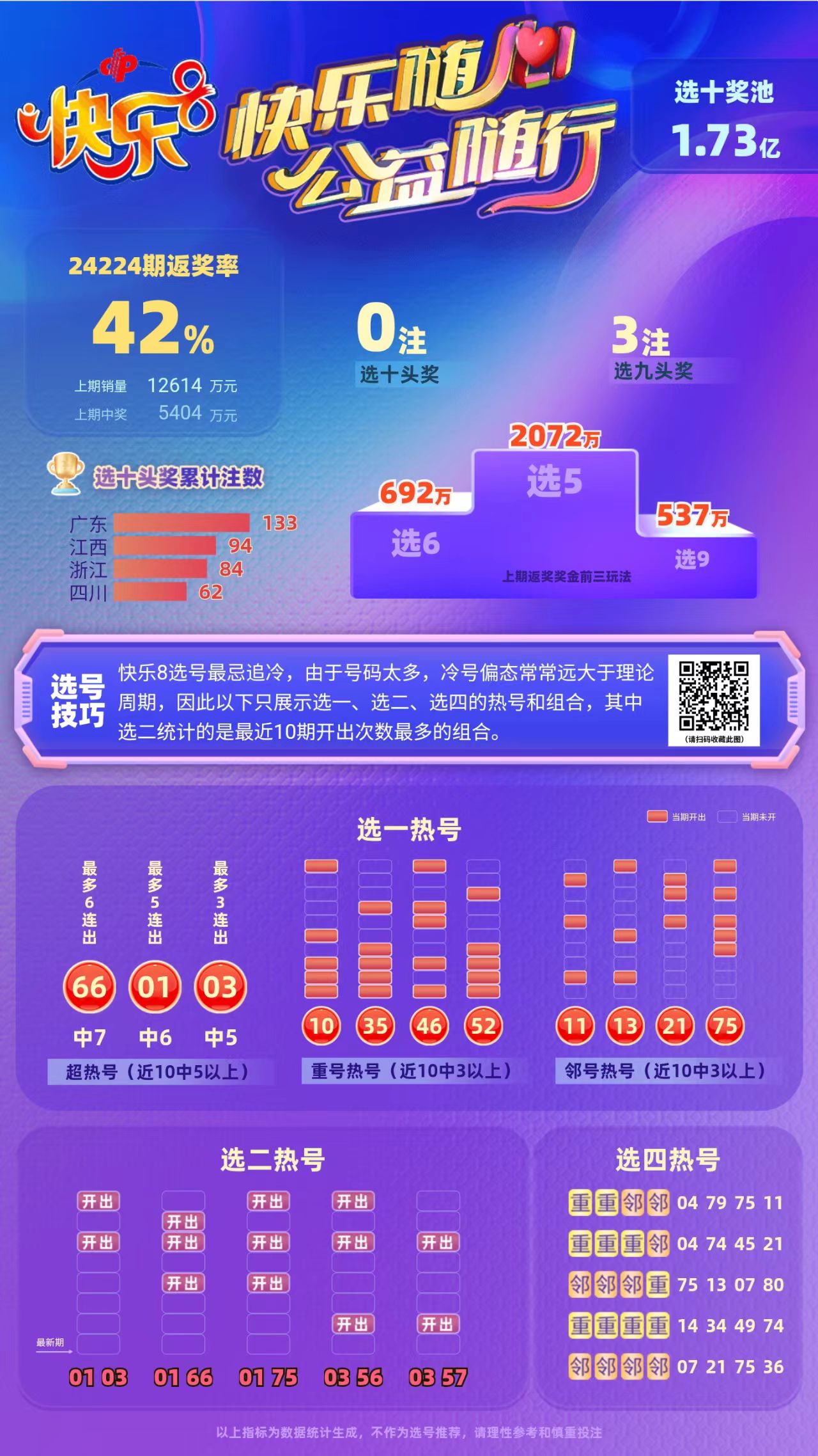 专家星辰大海第2024225期快乐8中奖快报分析