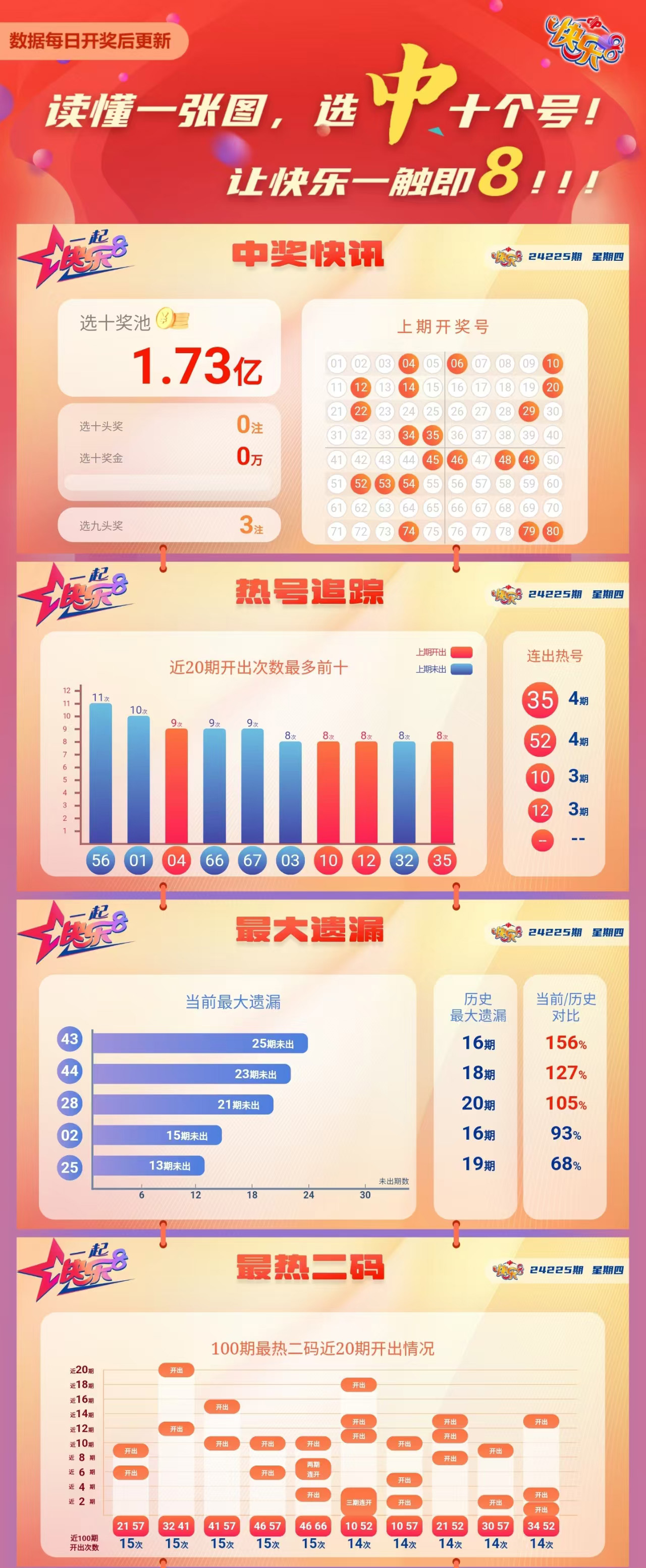 快乐8第2024225期中奖快报分析1