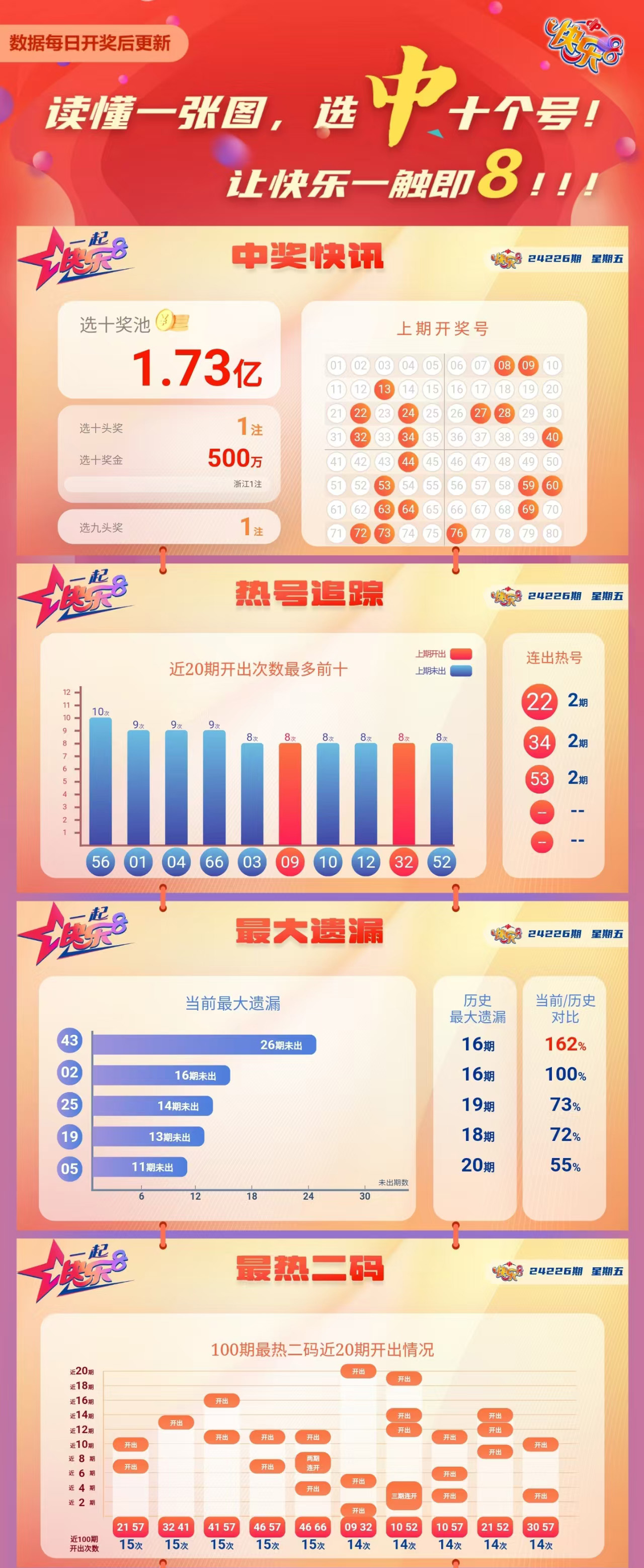 快乐8第2024226期中奖快报分析1