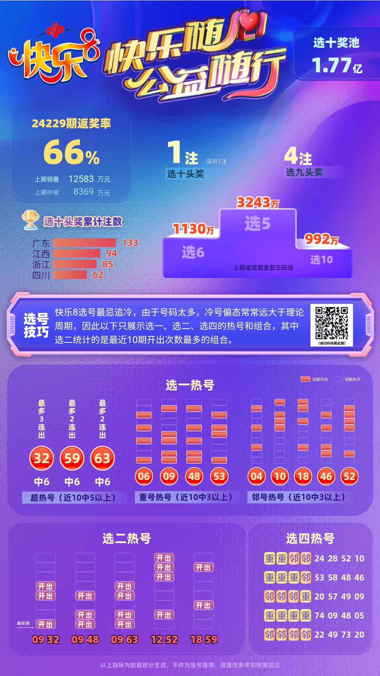 快乐8第2024230期星辰大海中奖快报分析