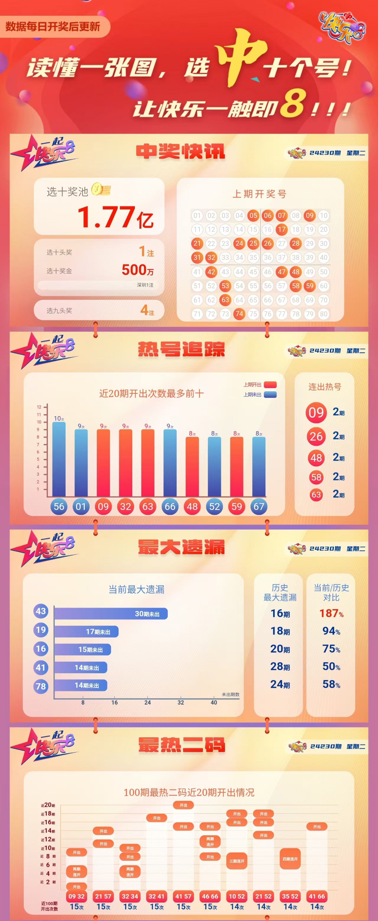 快乐8第2024230期中奖快报分析1
