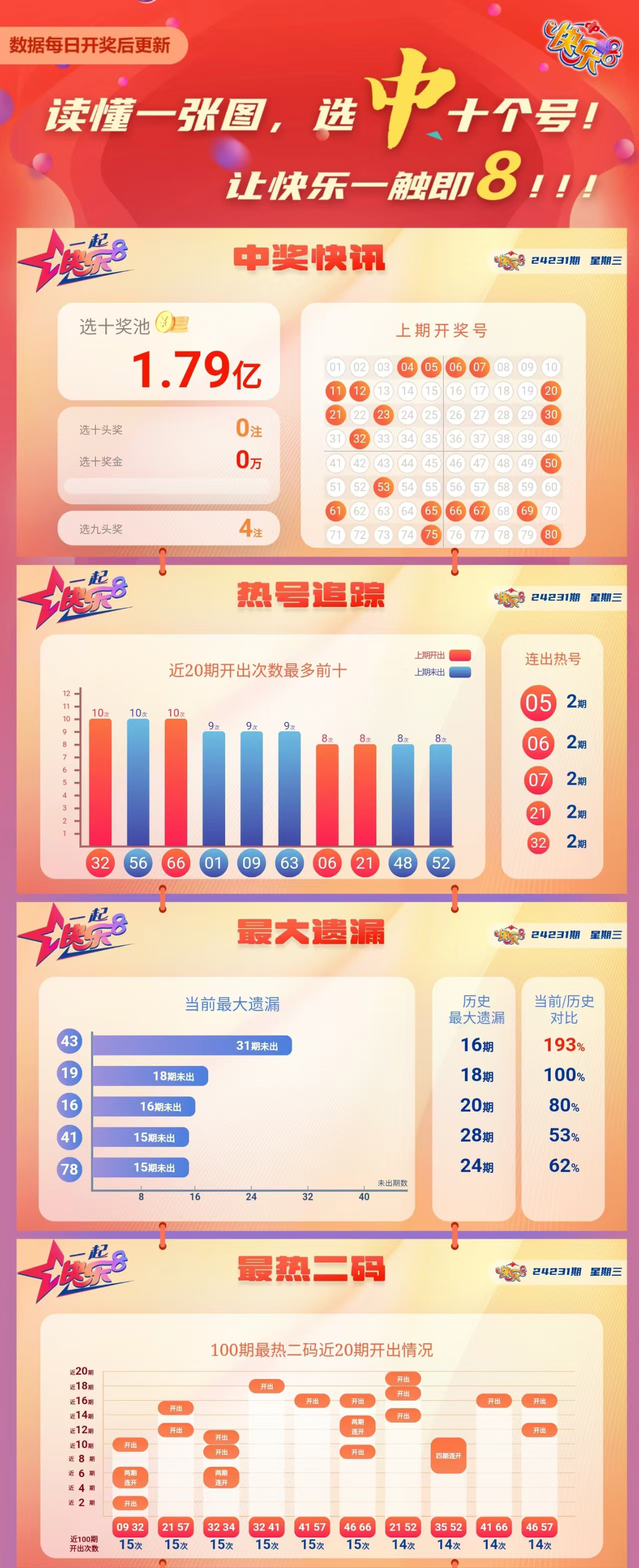 快乐8第2024231期中奖快报分析1