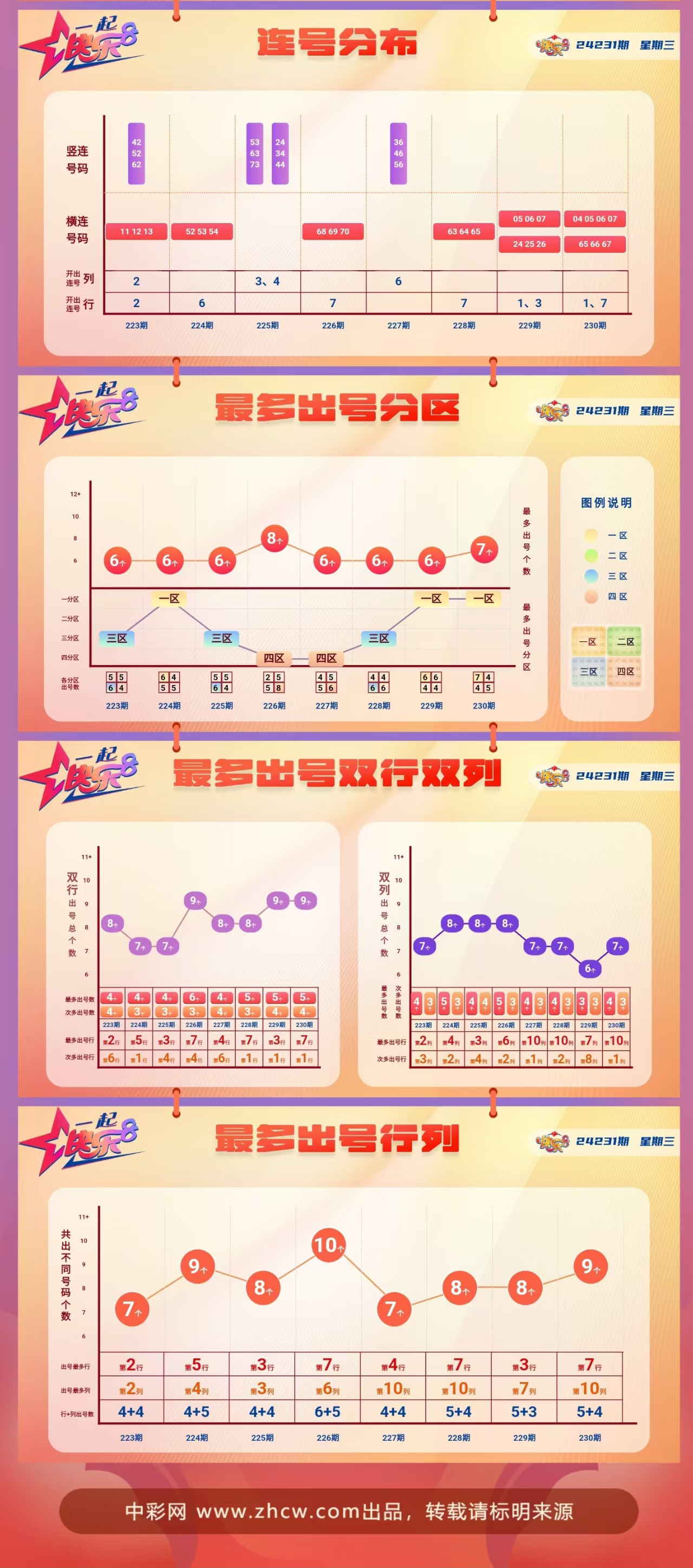 快乐8第2024231期中奖快报分析2