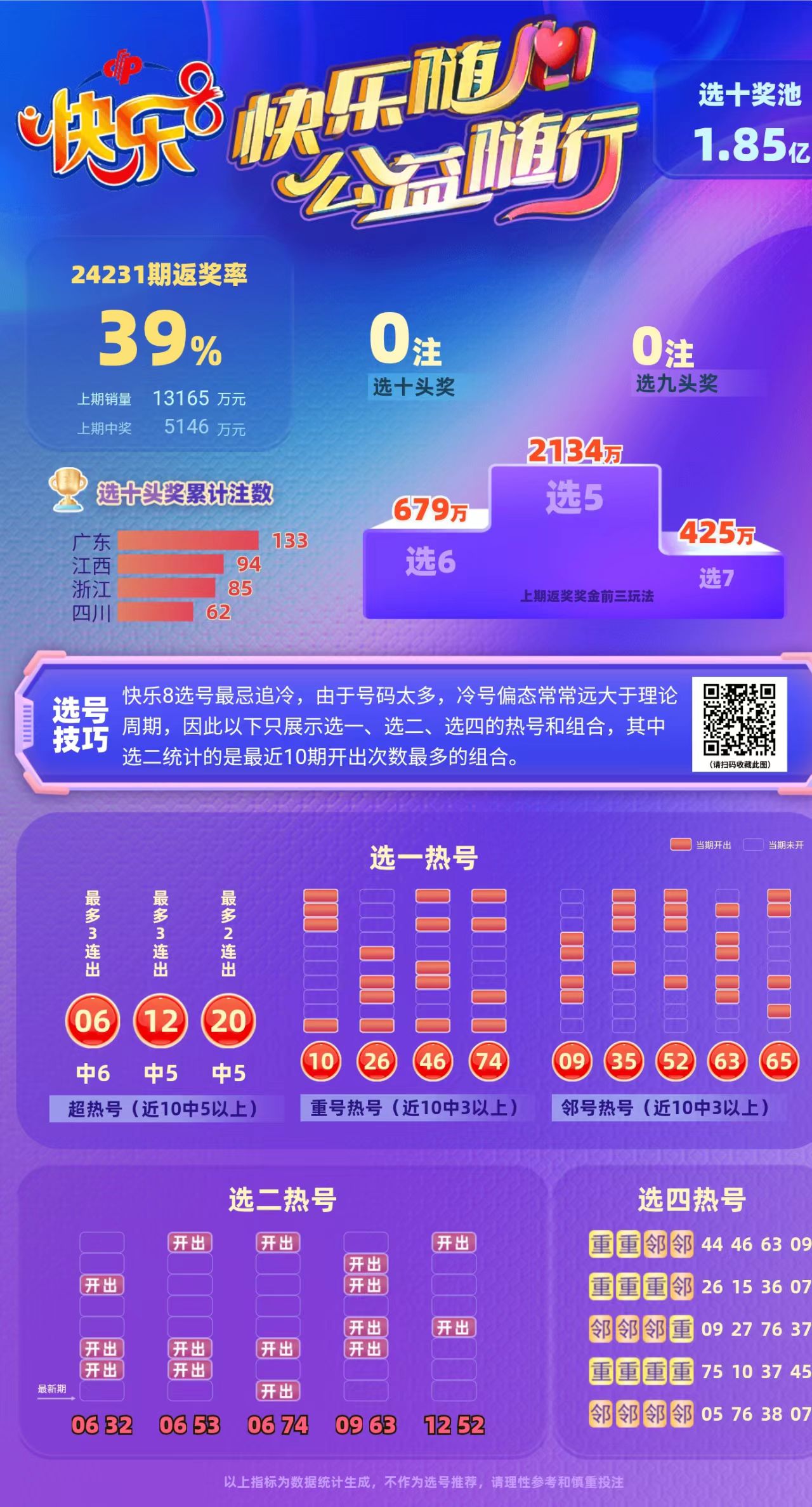 专家星辰大海第2024232期快乐8中奖快报分析