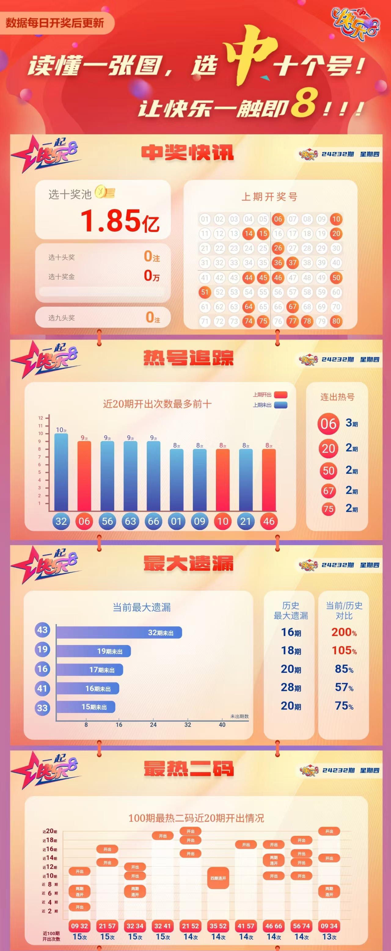 快乐8第2024232期中奖快报分析1