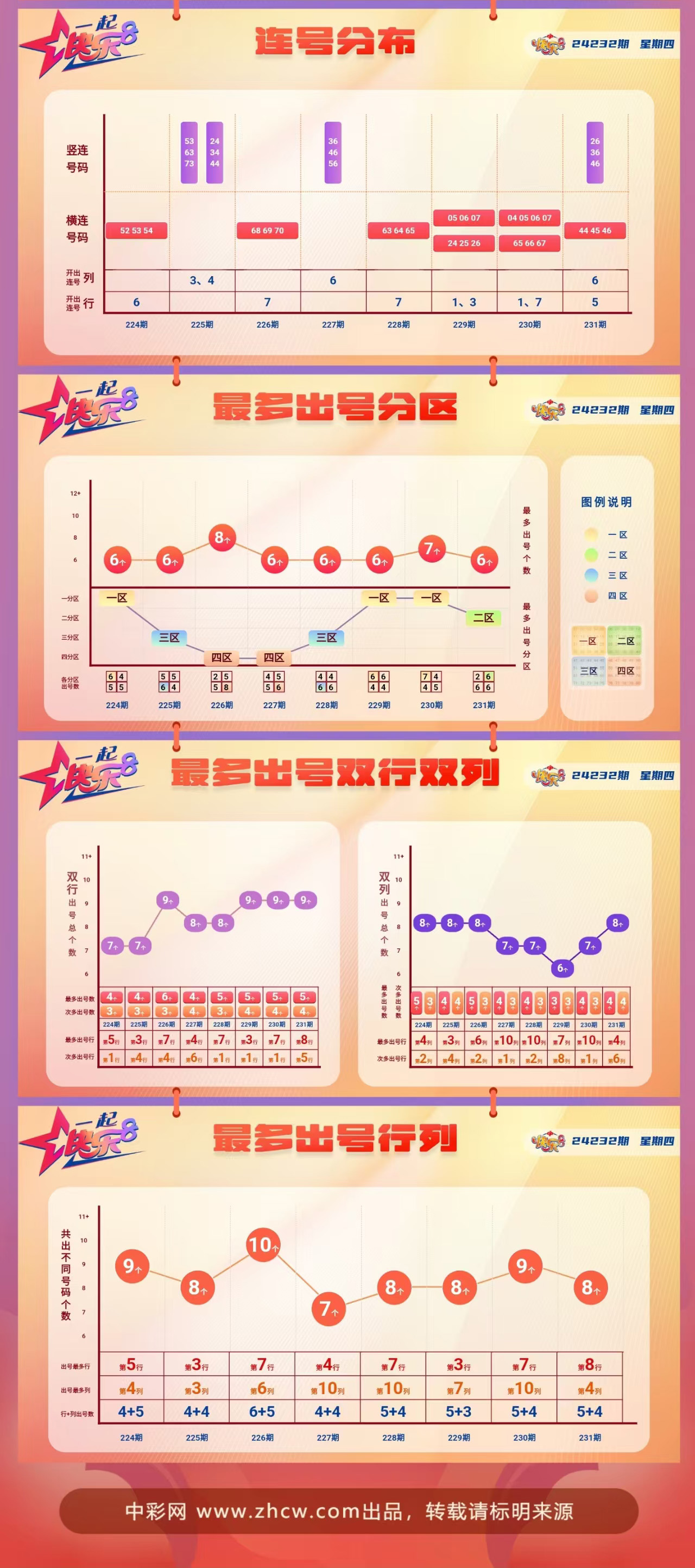 快乐8第2024232期中奖快报分析2