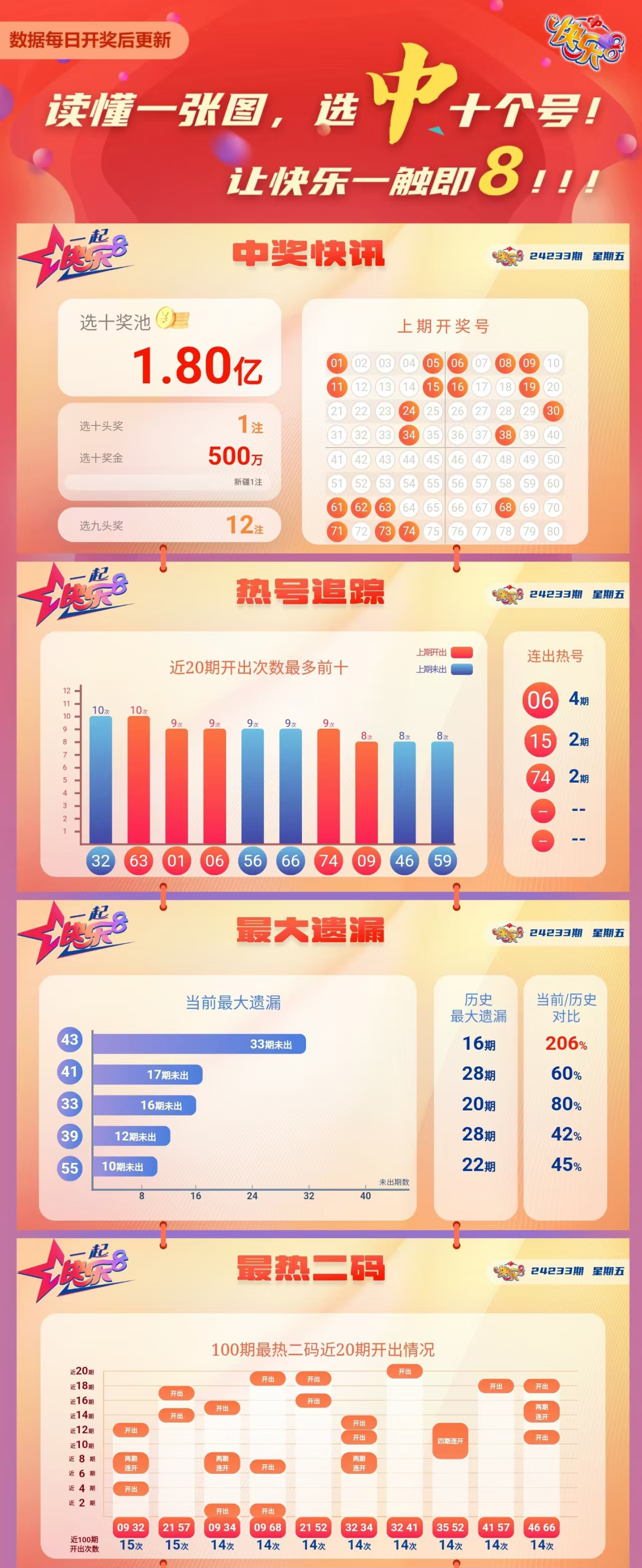 快乐8第2024233期中奖快报分析1