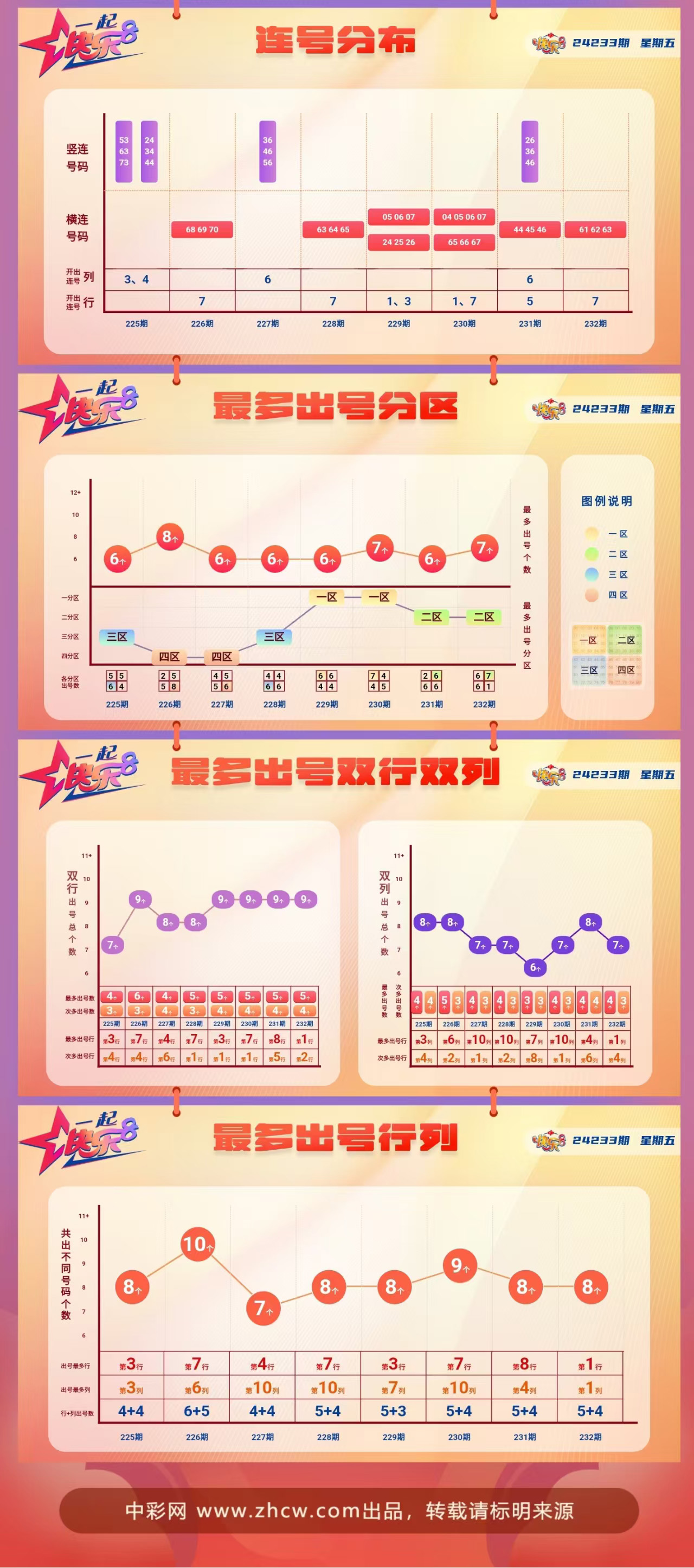 快乐8第2024233期中奖快报分析2