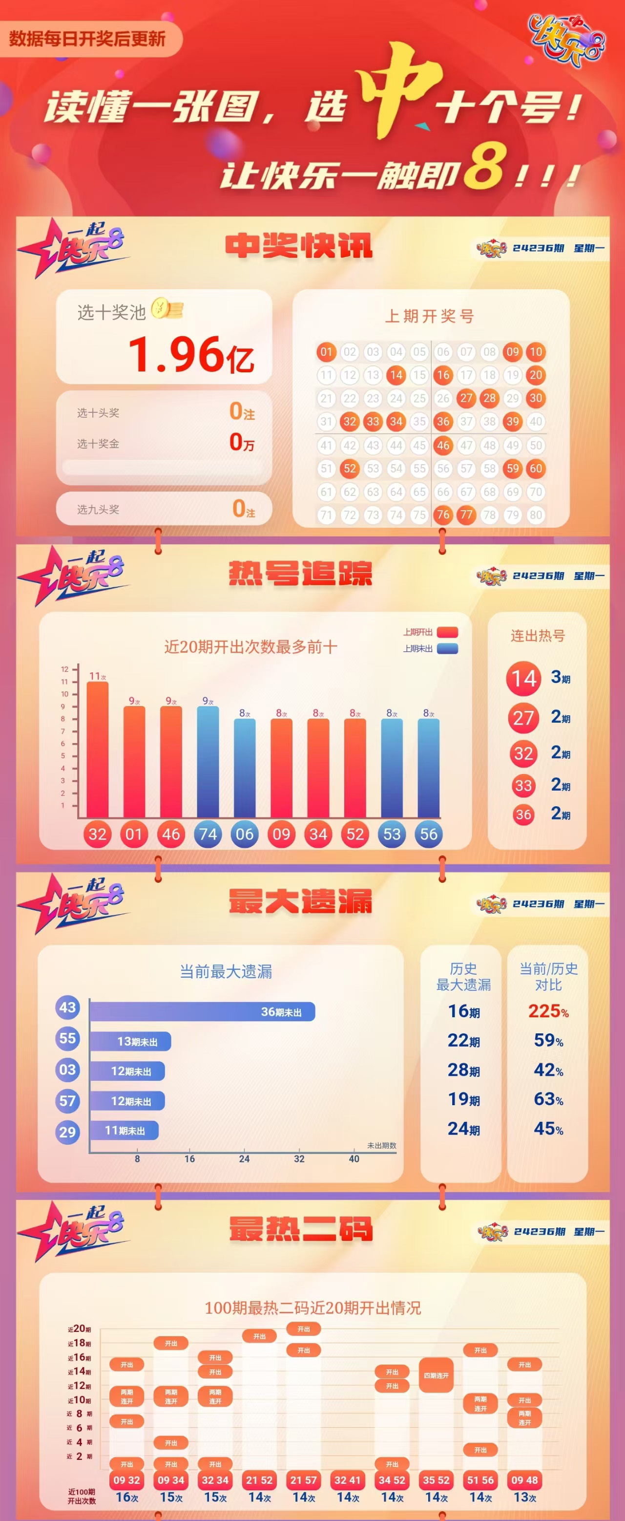 快乐8第2024236期中奖快报分析1