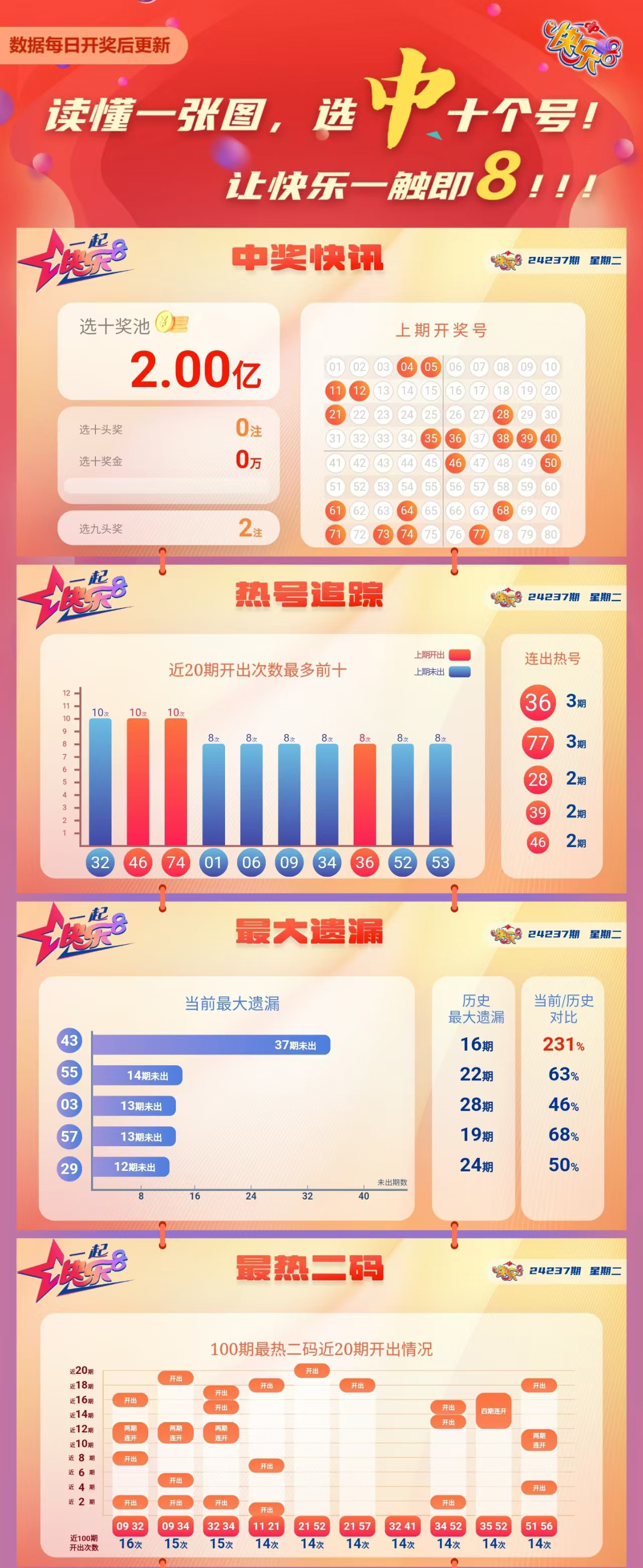 快乐8第2024237期中奖快报分析1