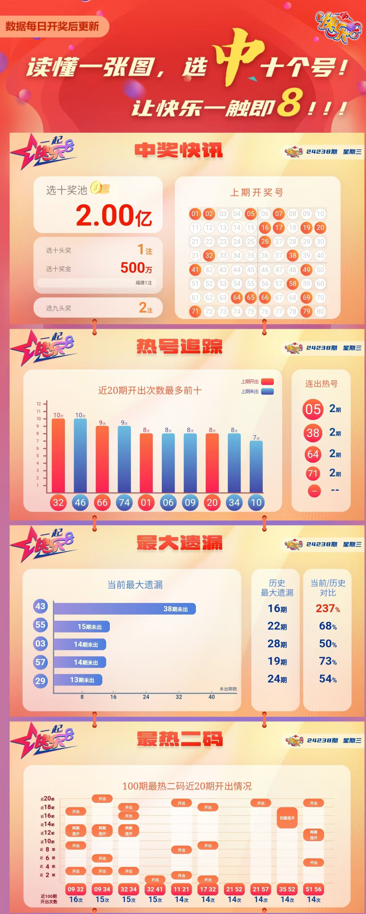 快乐8第2024238期中奖快报分析1