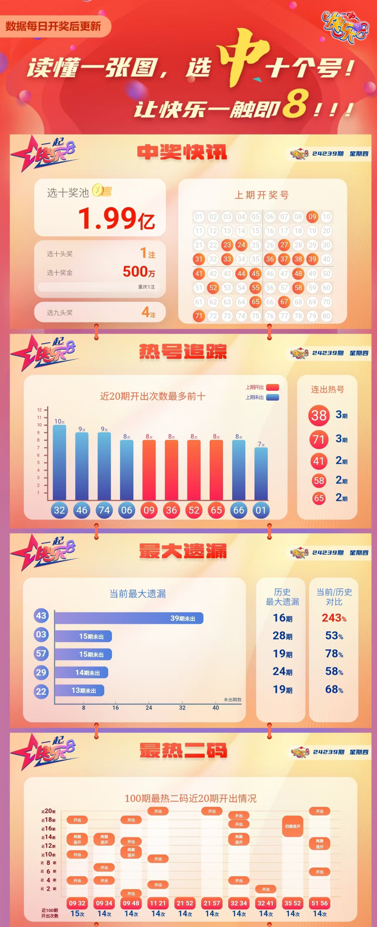 快乐8第2024298期中奖快报分析1