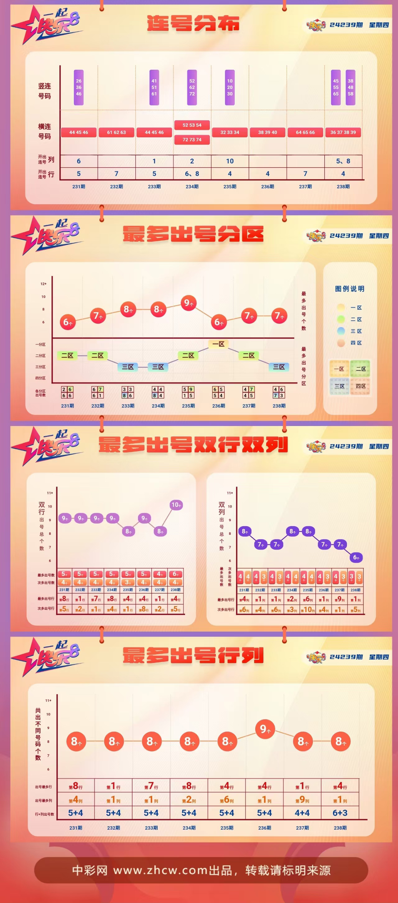 快乐8第2024239期中奖快报分析2