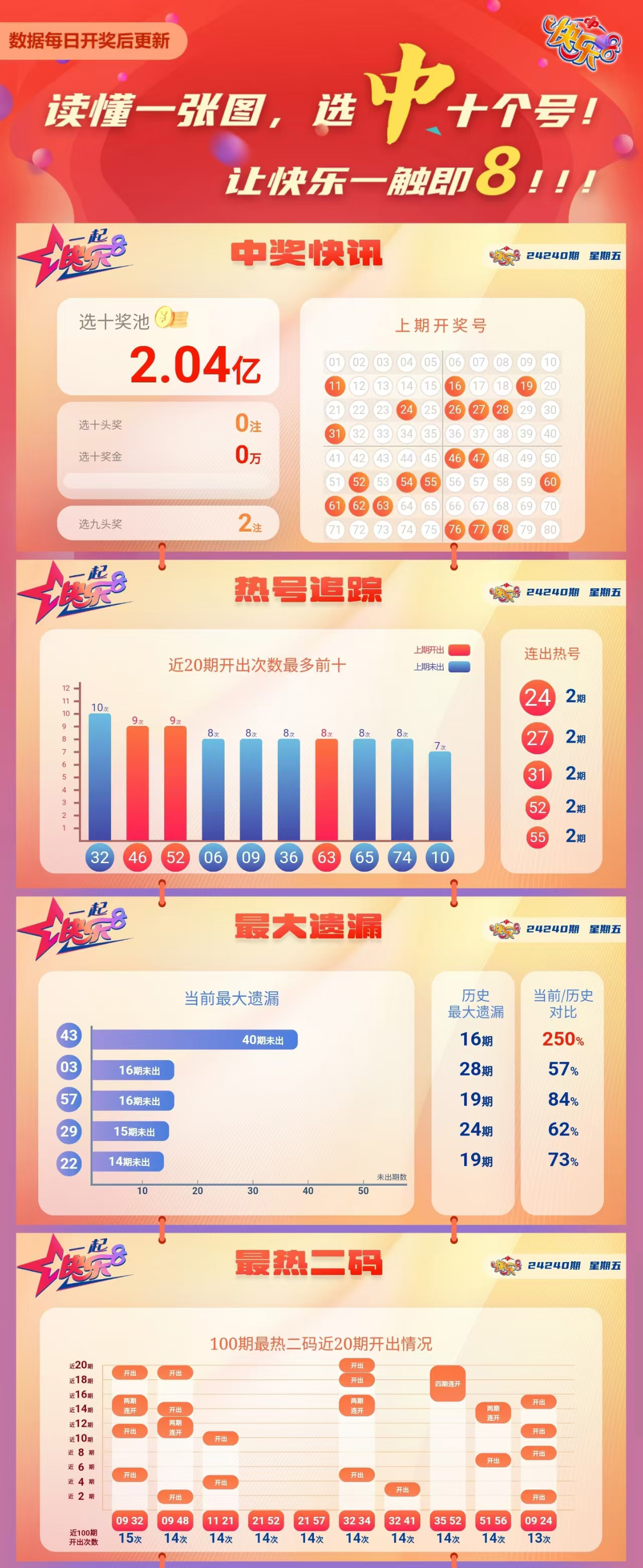 快乐8第2024240期中奖快报分析1