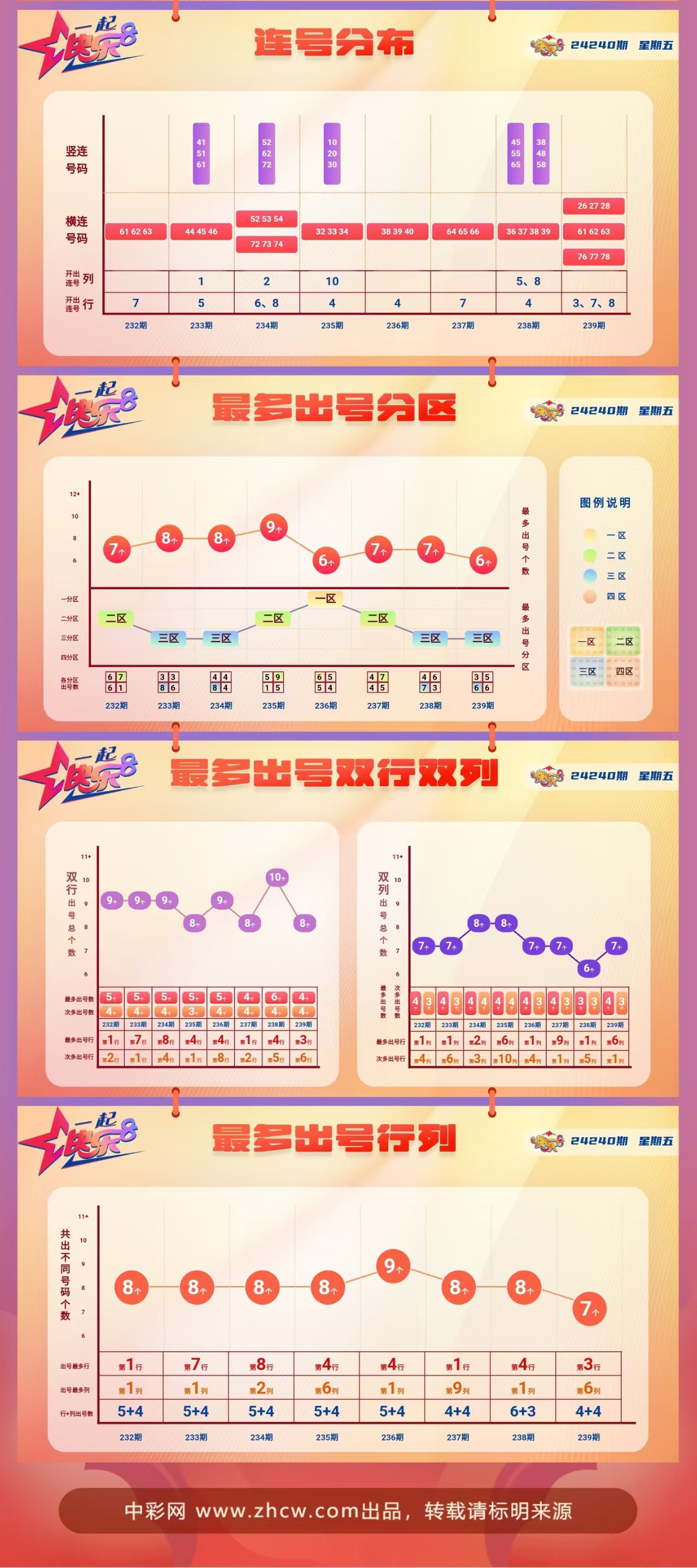 快乐8第2024240期中奖快报分析2
