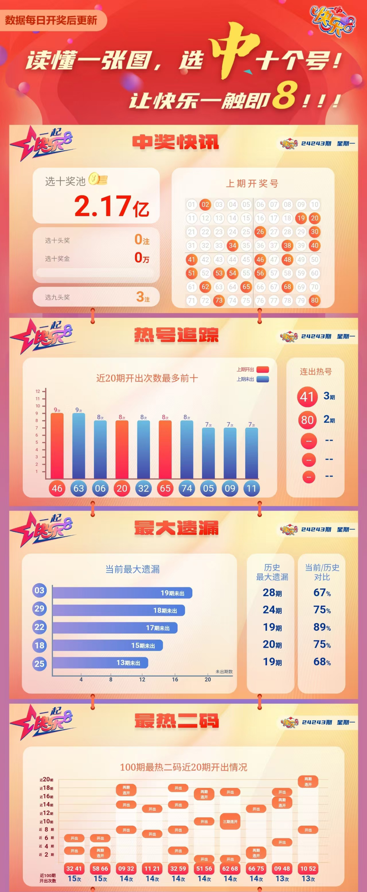快乐8第2024243期中奖快报分析1