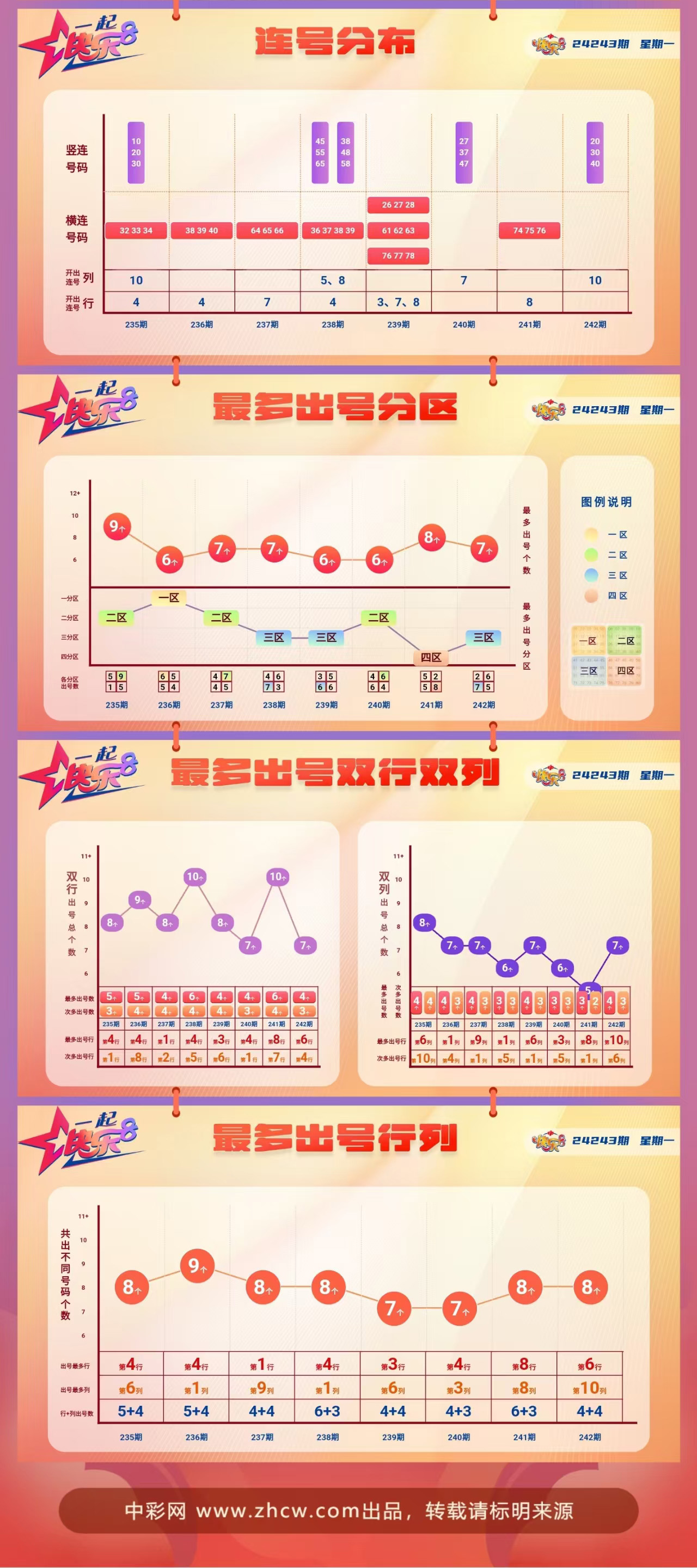 快乐8第2024243期中奖快报分析2