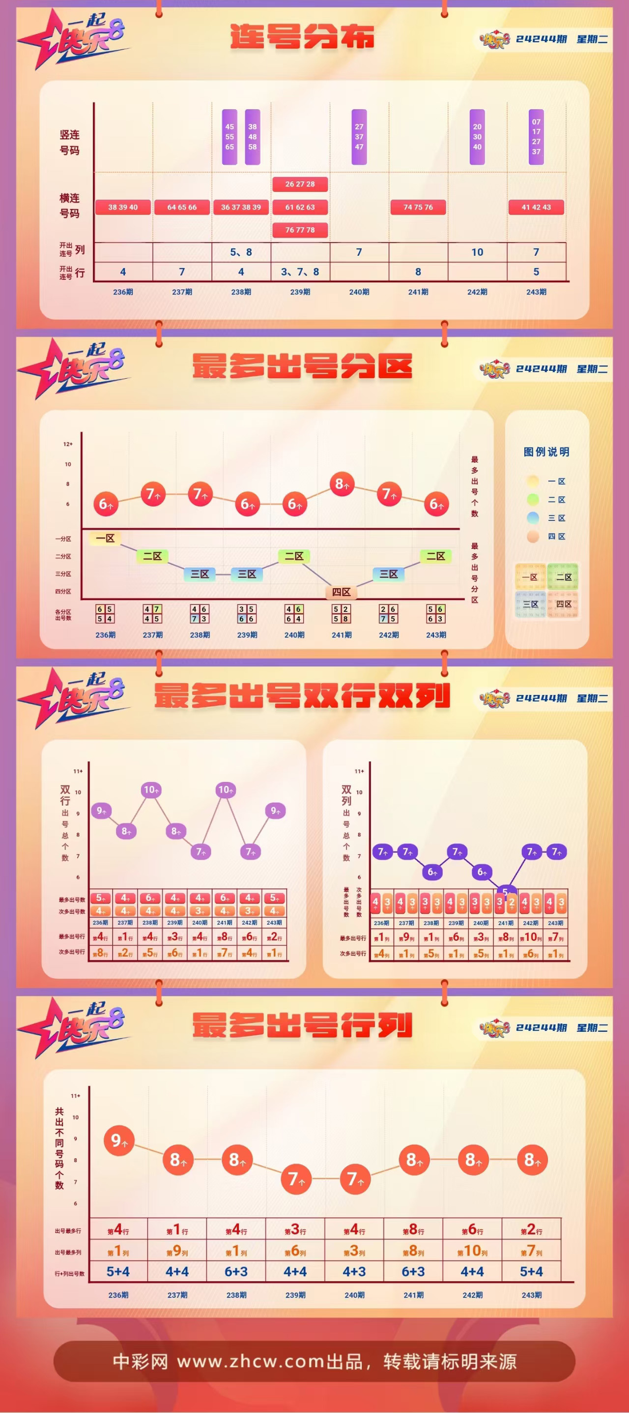 快乐8第2024244期中奖快报分析2