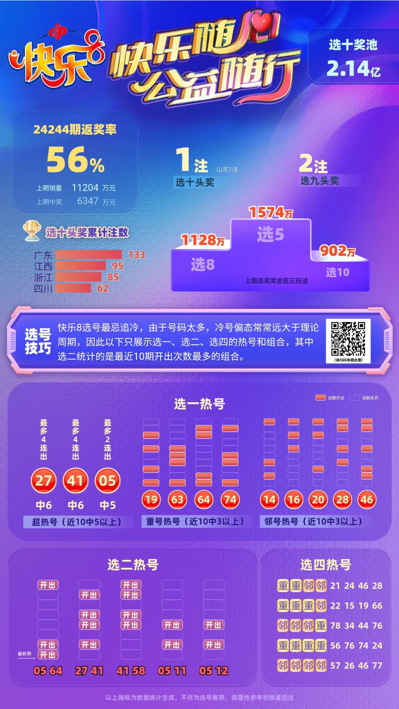 专家星辰大海第2024245期快乐8中奖快报分析