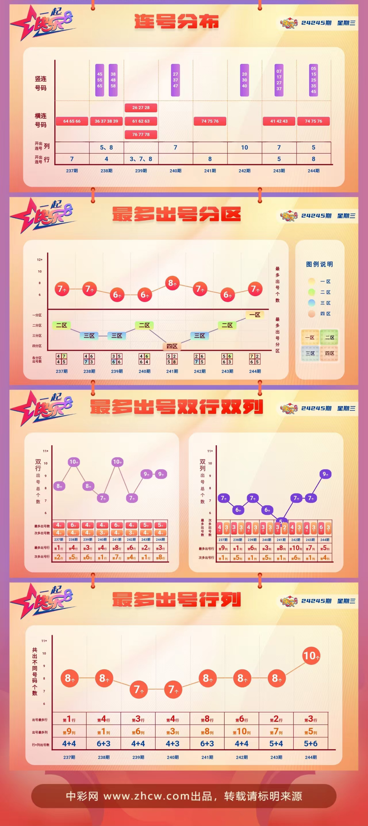 快乐8第2024245期中奖快报分析2