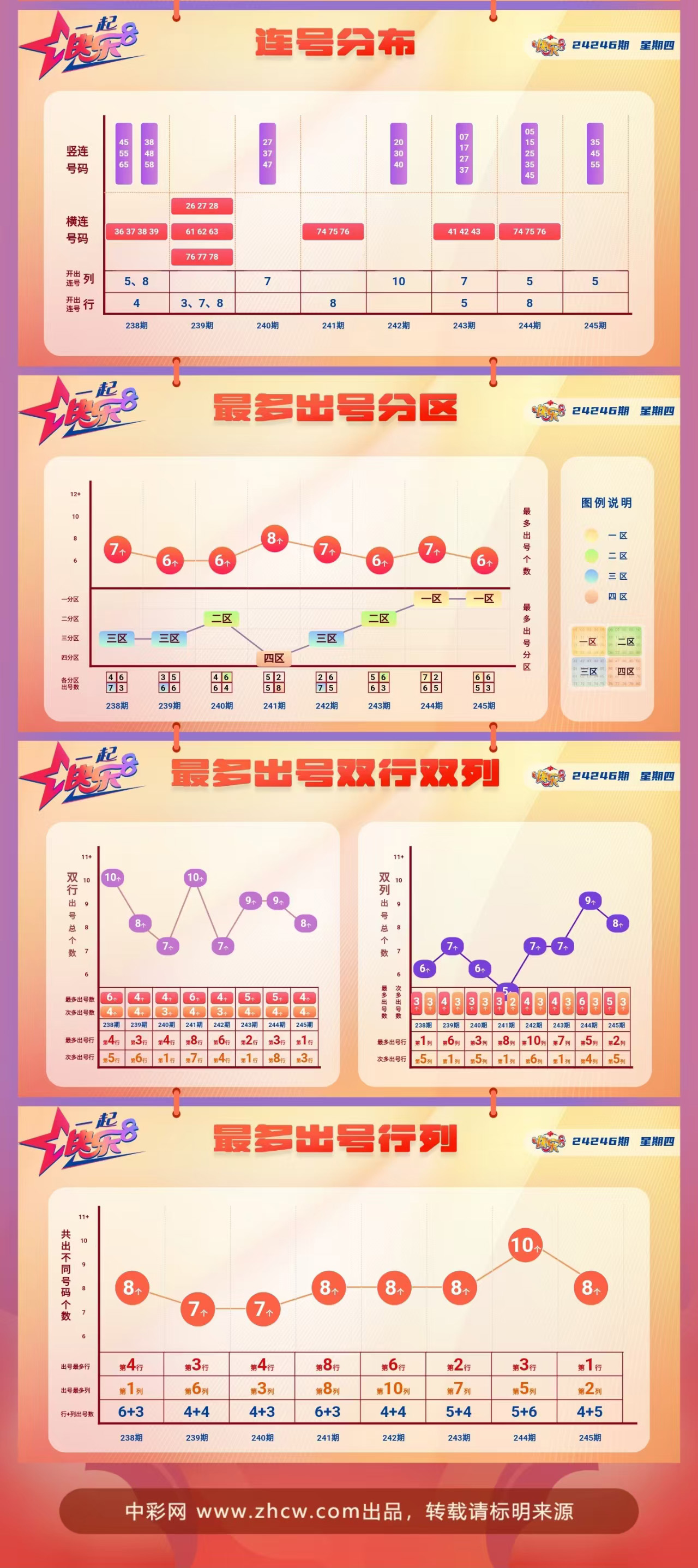 快乐8第2024246期中奖快报分析2