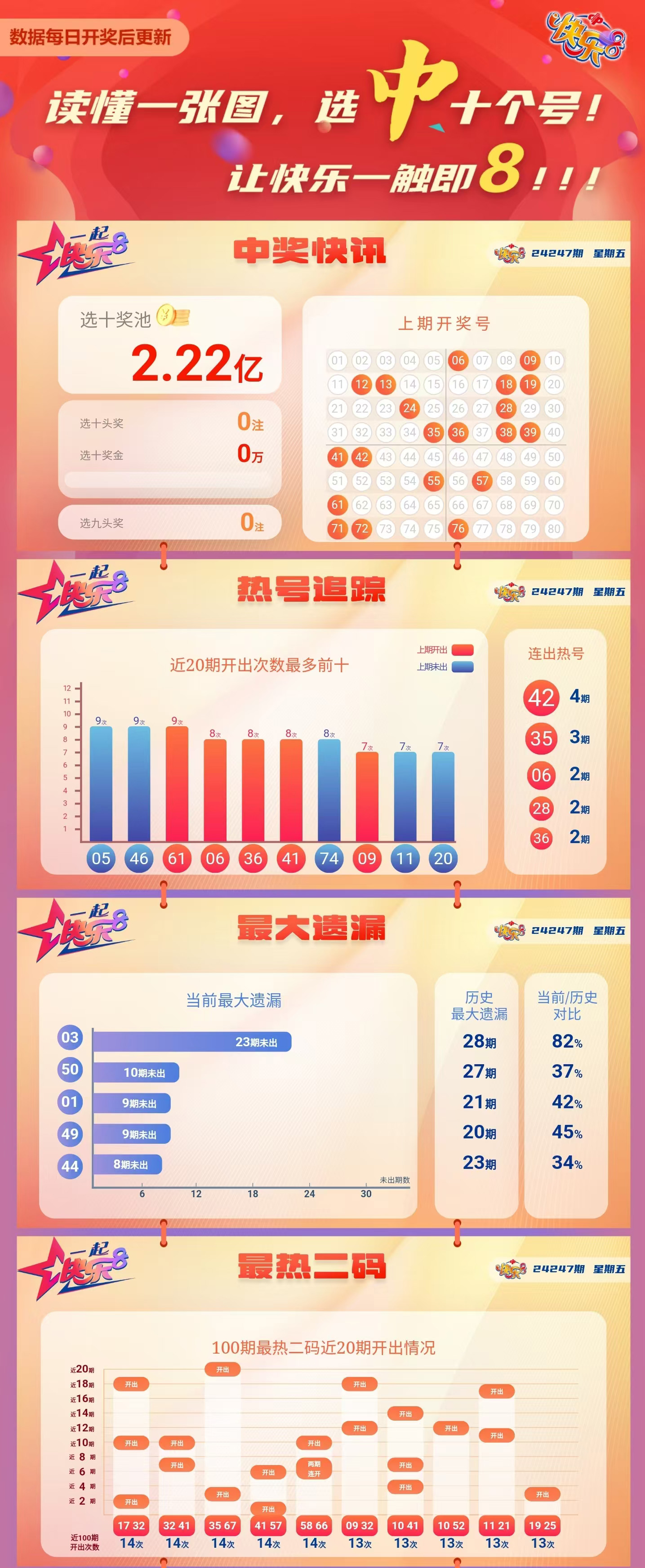 快乐8第2024247期中奖快报分析1