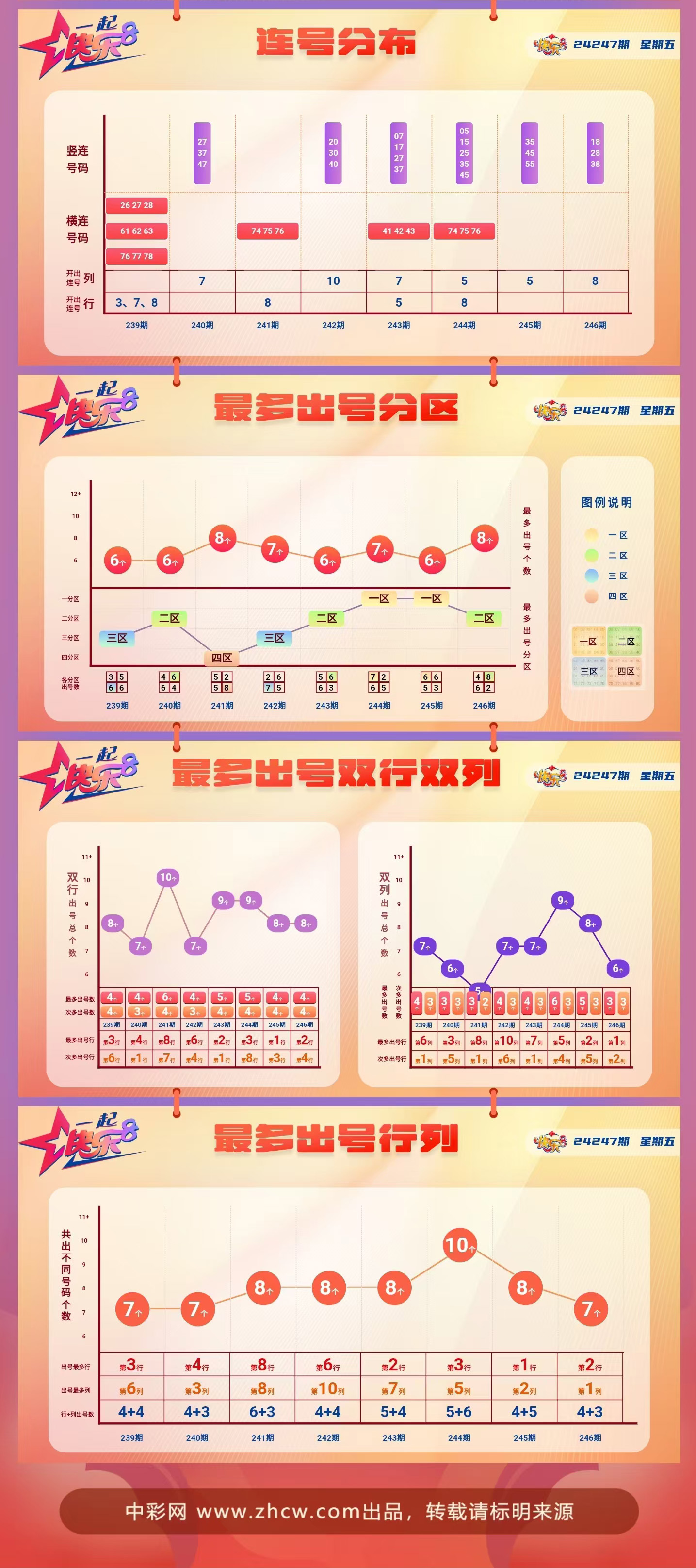 快乐8第2024247期中奖快报分析2