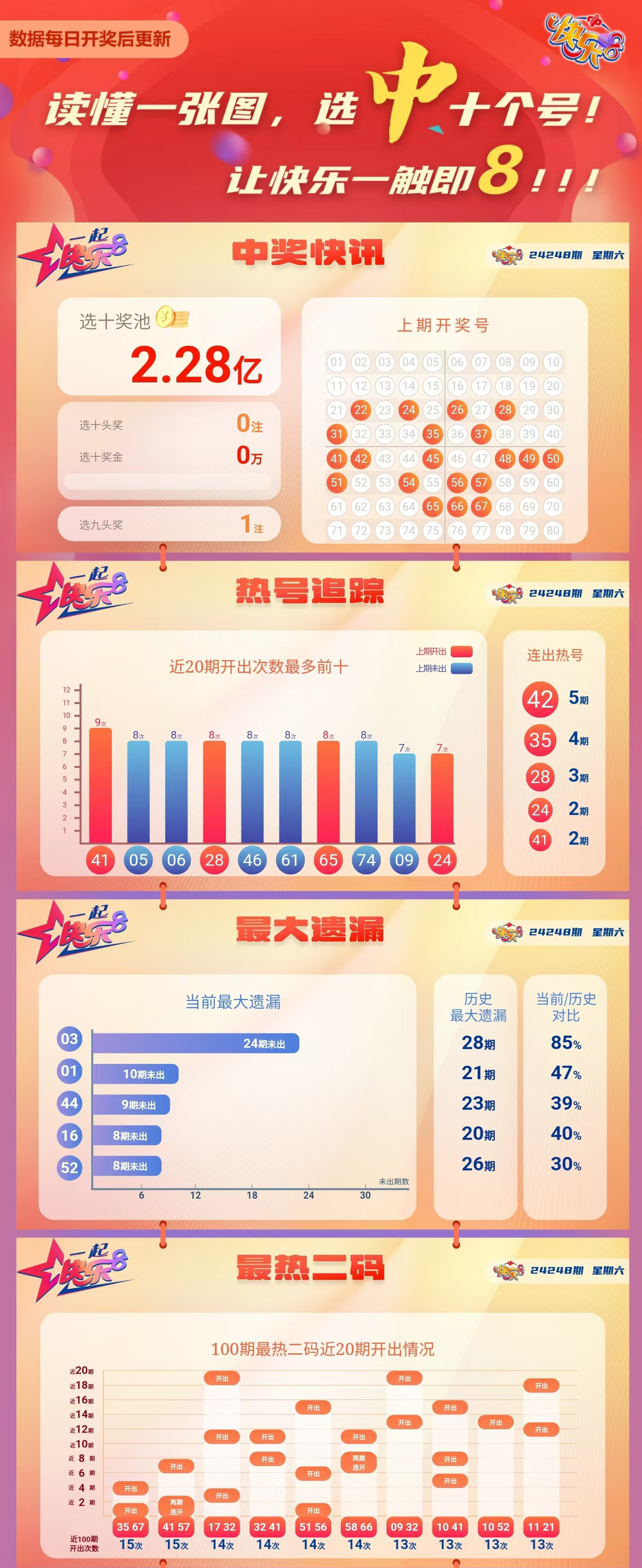 快乐8第2024248期中奖快报分析1