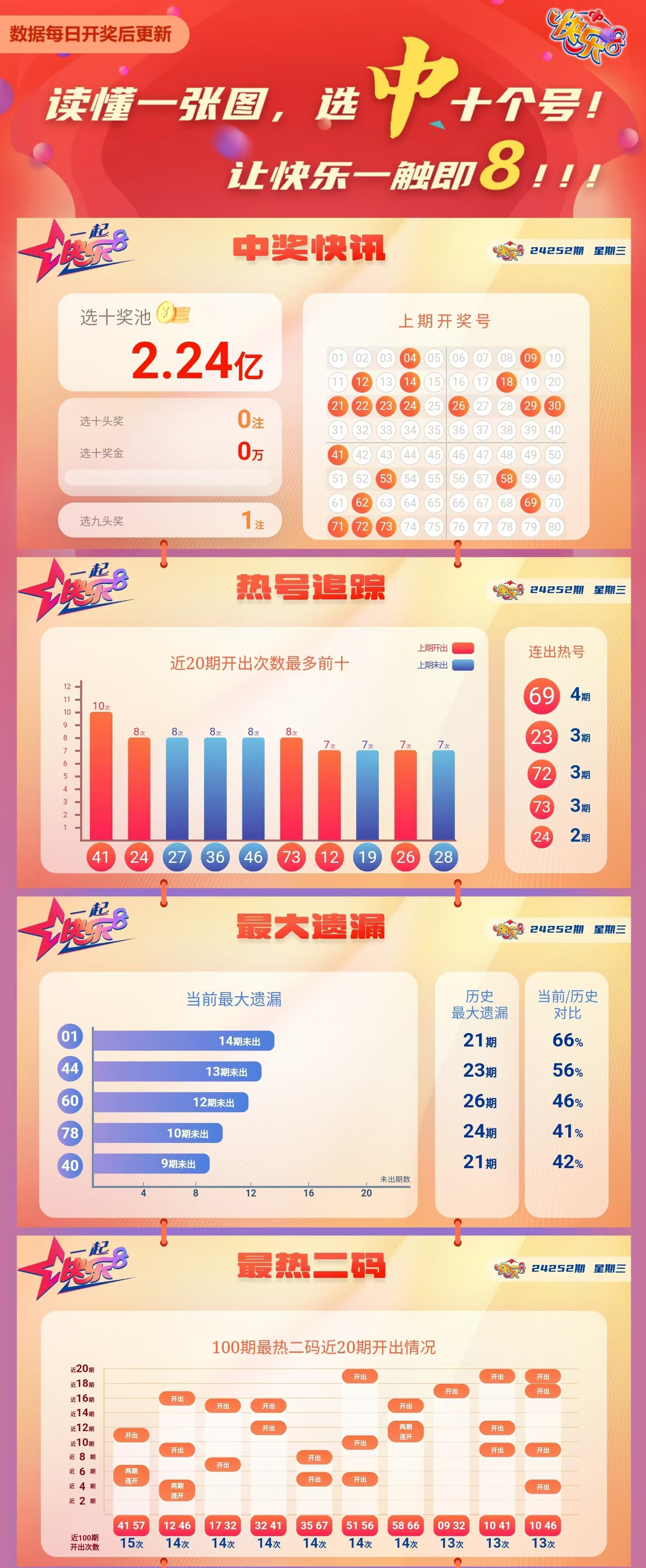 快乐8第2024252期中奖快报分析1