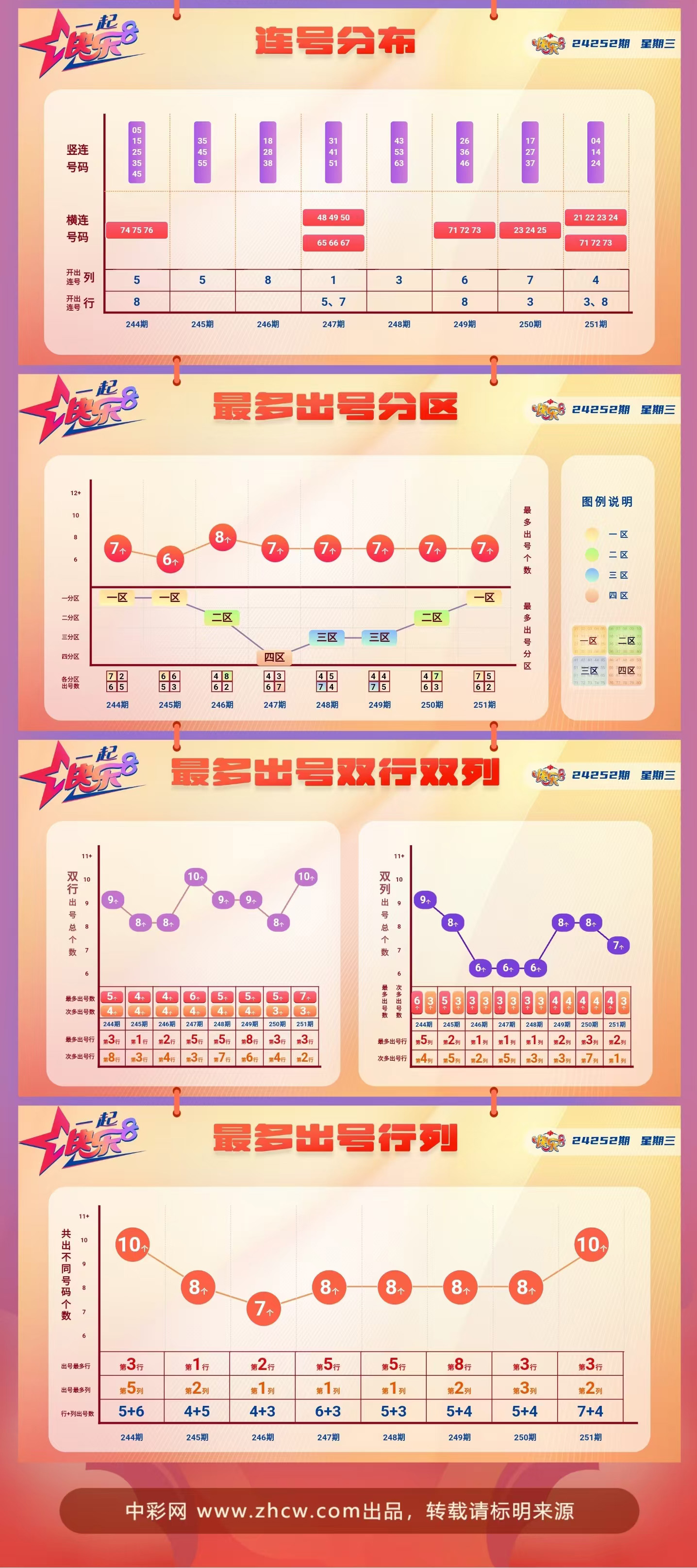 快乐8第2024252期中奖快报分析2