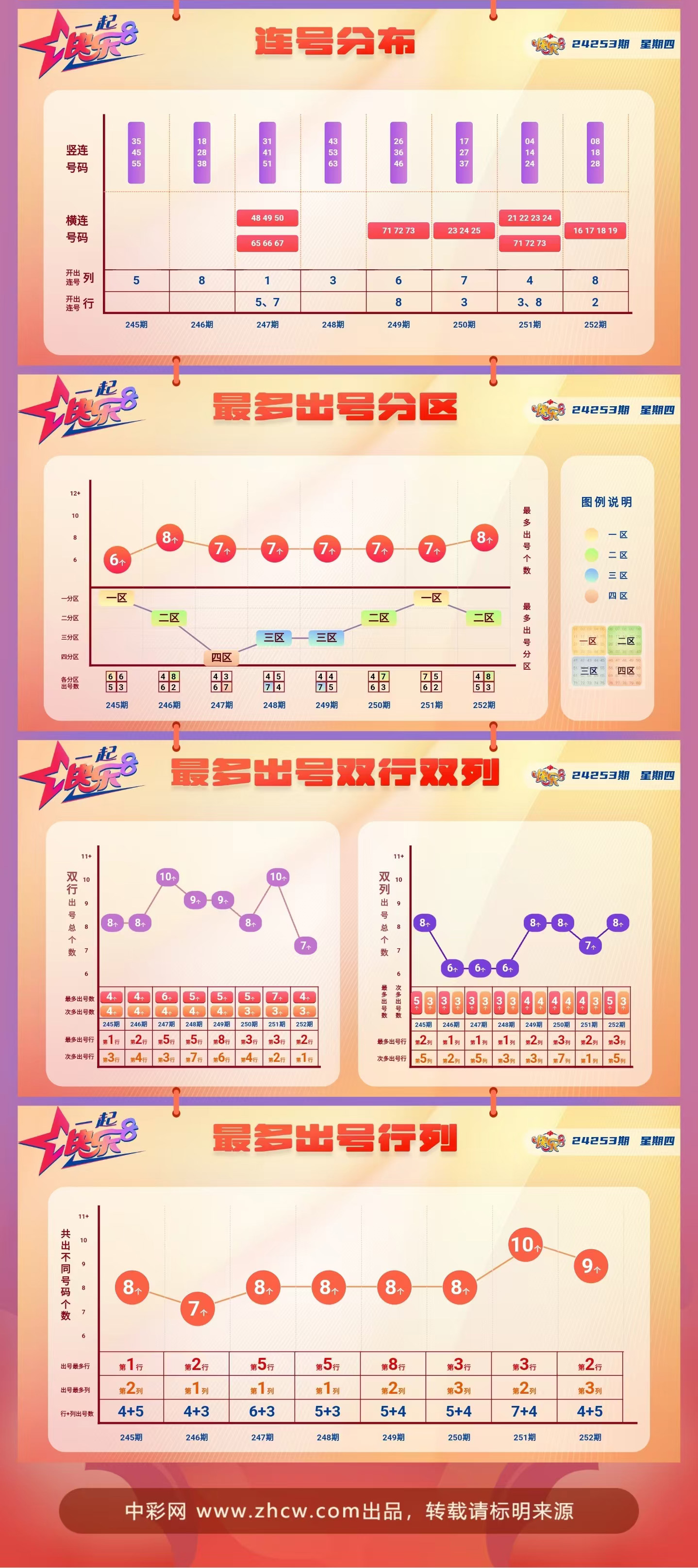 快乐8第2024253期中奖快报分析2