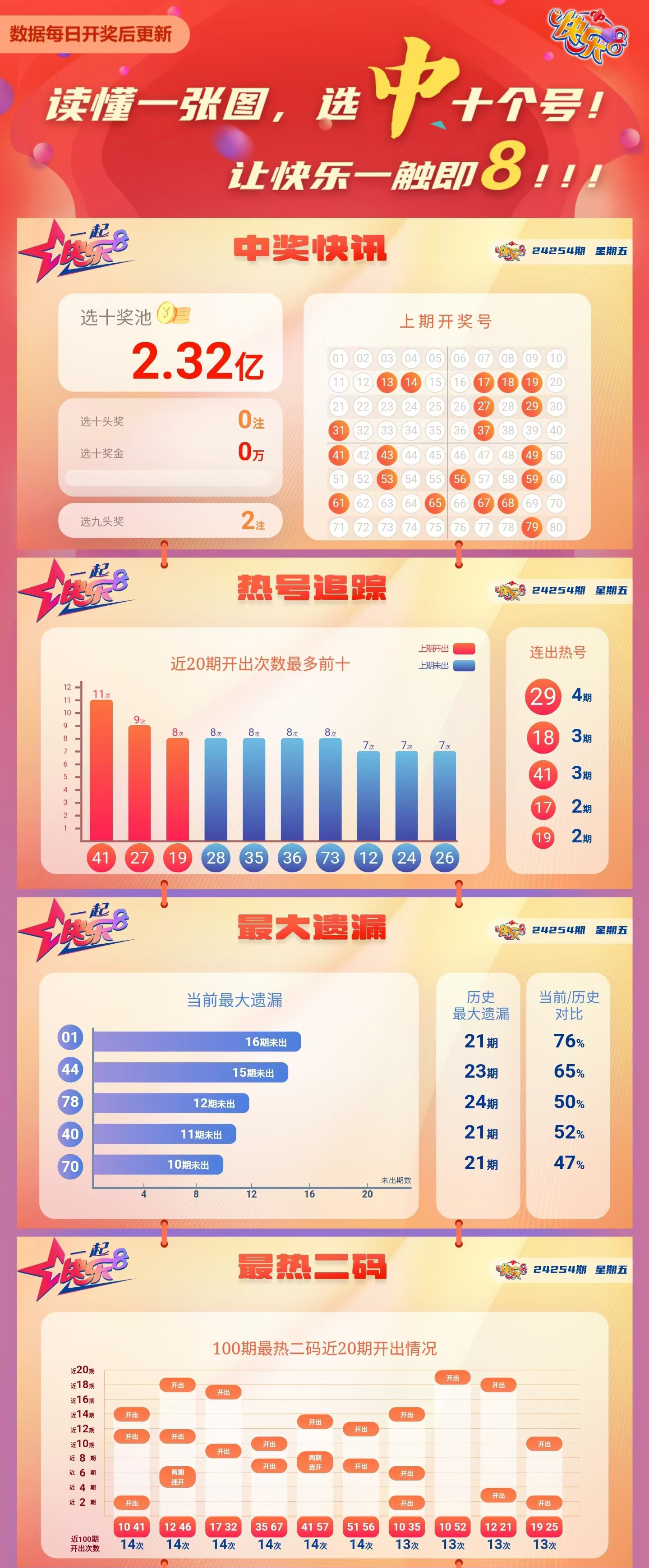 快乐8第2024253期中奖快报分析1