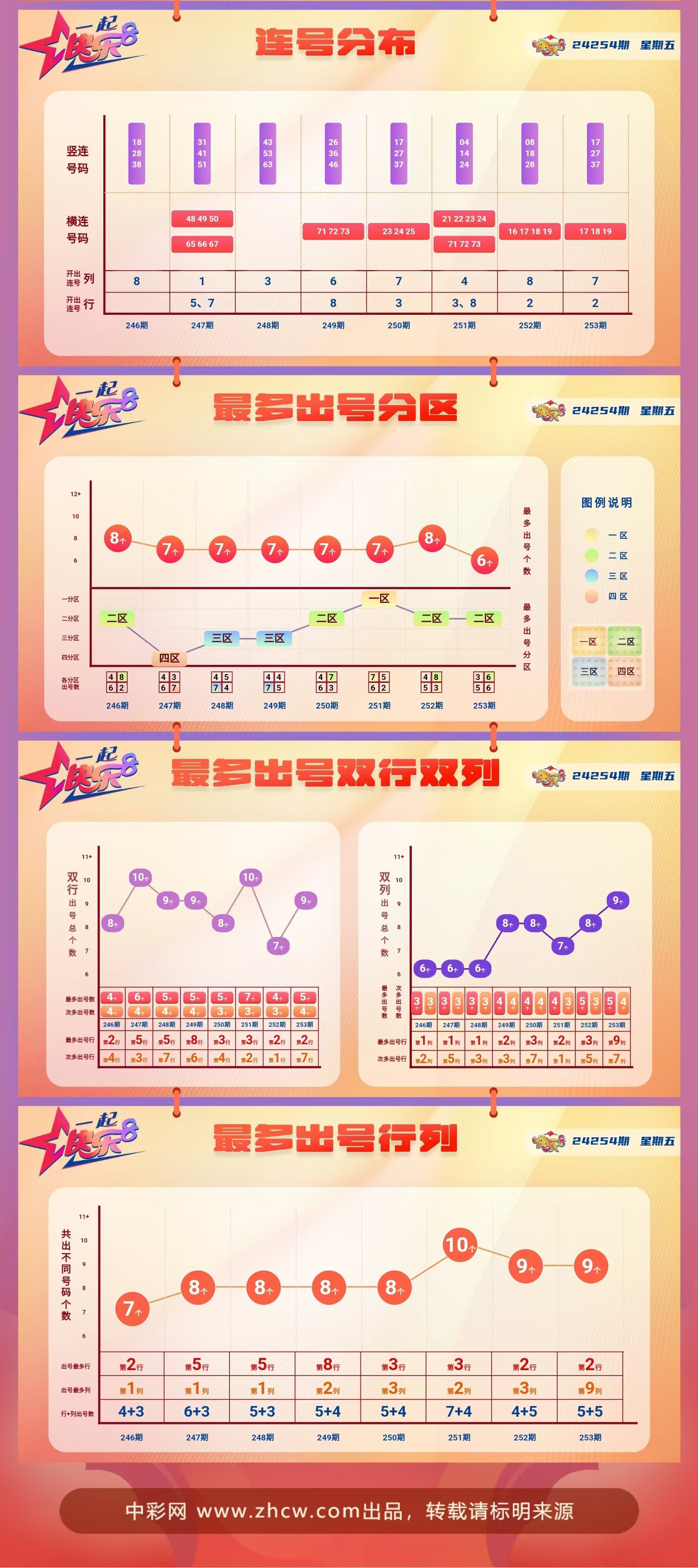 快乐8第2024253期中奖快报分析2