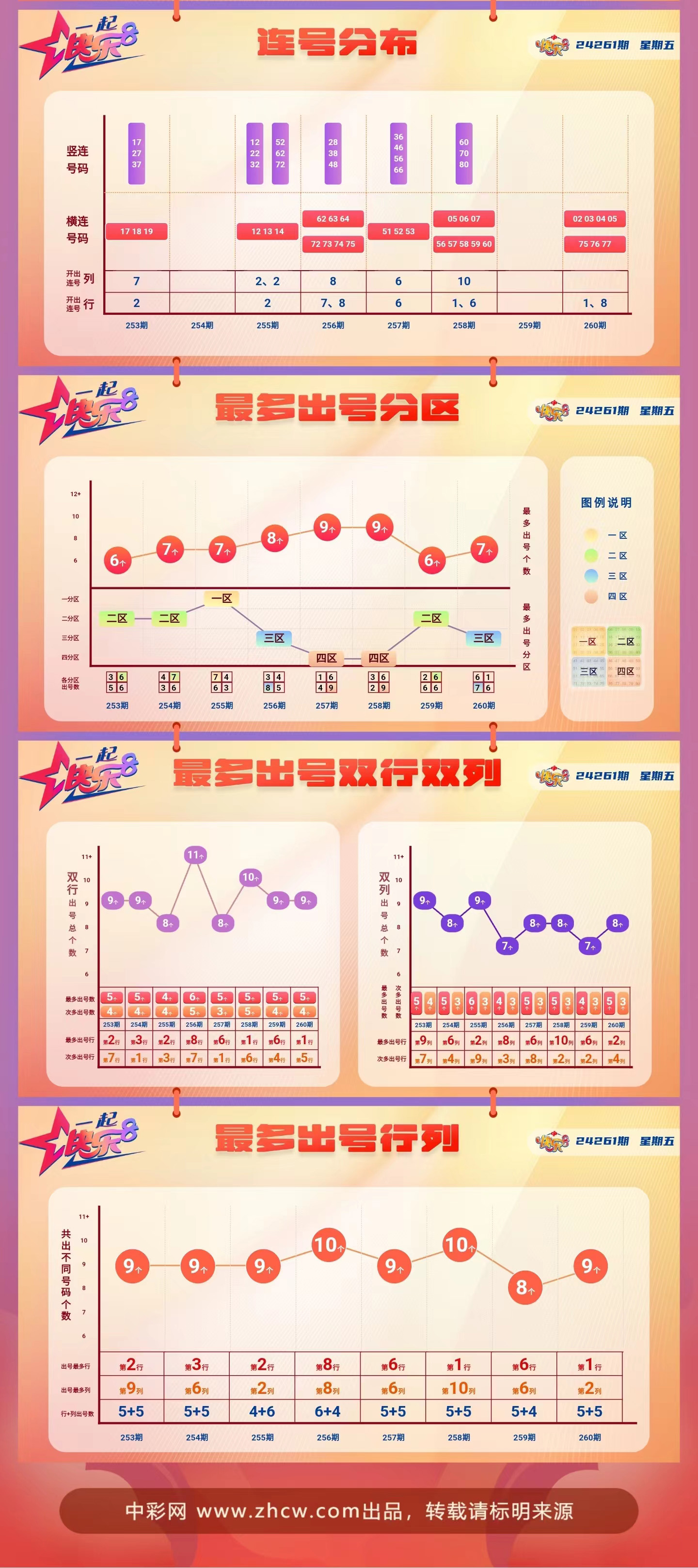 快乐8第2024261期中奖快报分析2