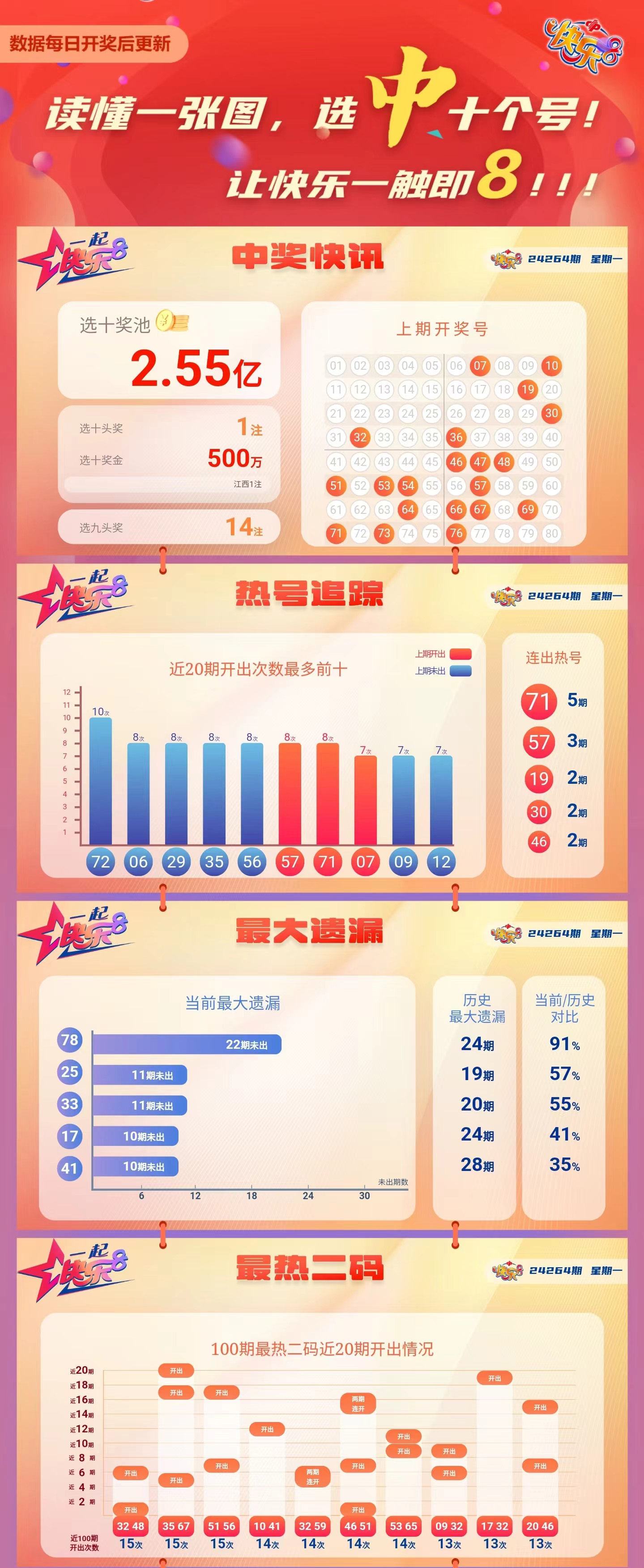 快乐8第2024264期中奖快报分析1