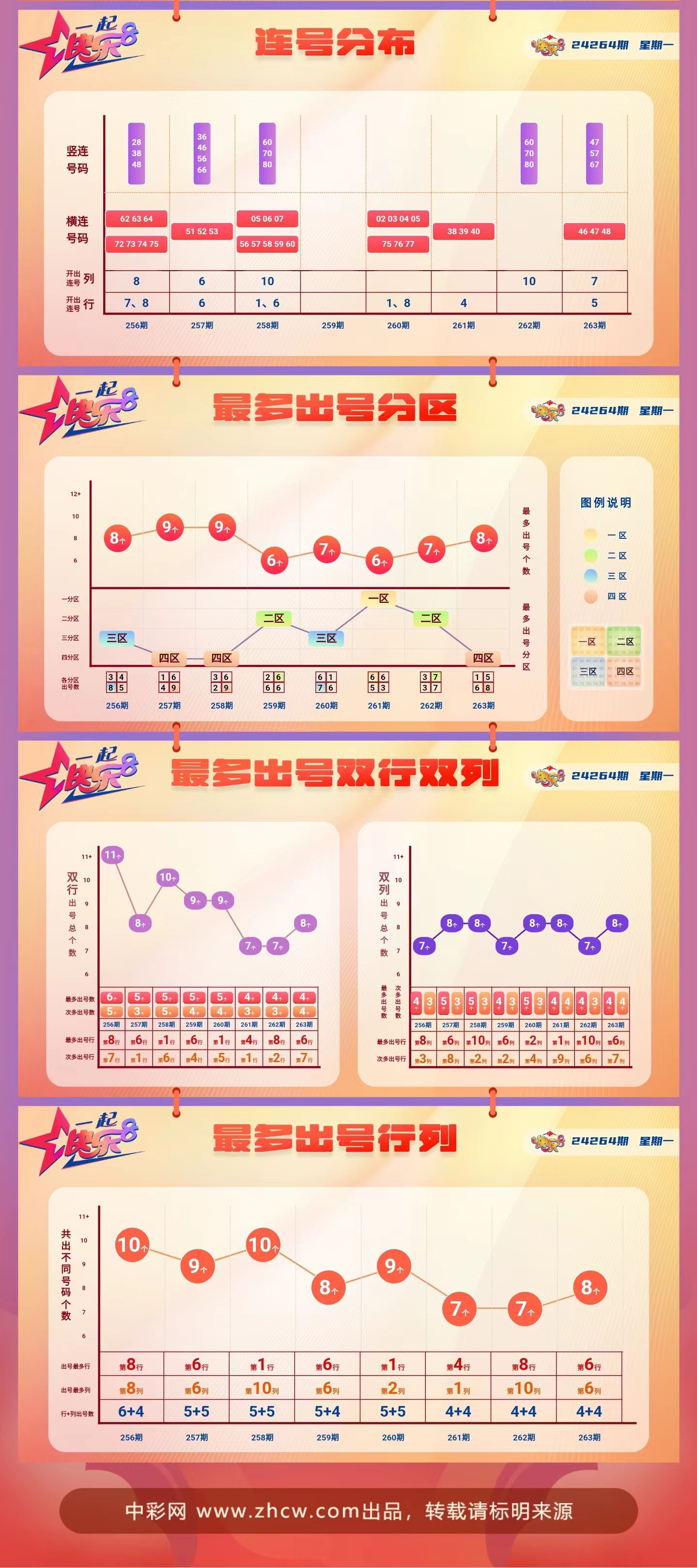 快乐8第2024264期中奖快报分析2