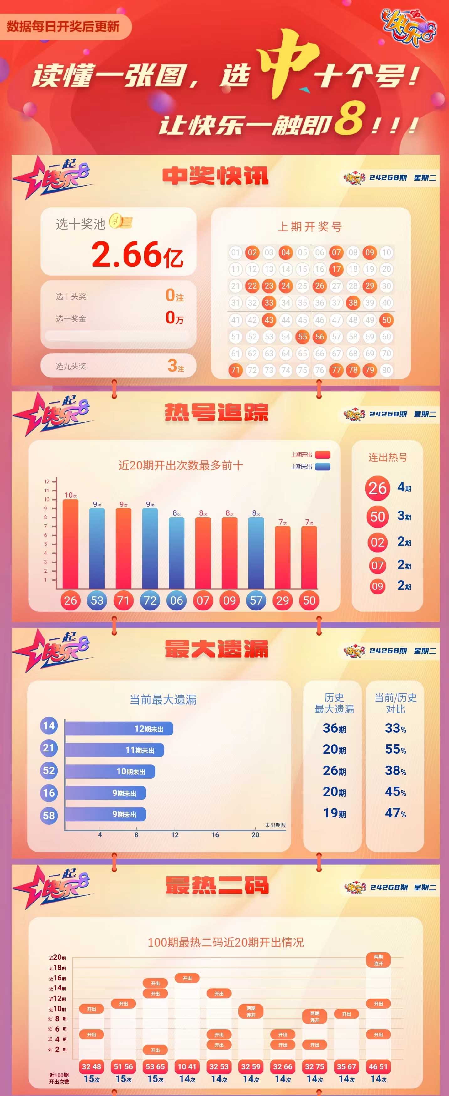 快乐8第2024268期中奖快报分析1
