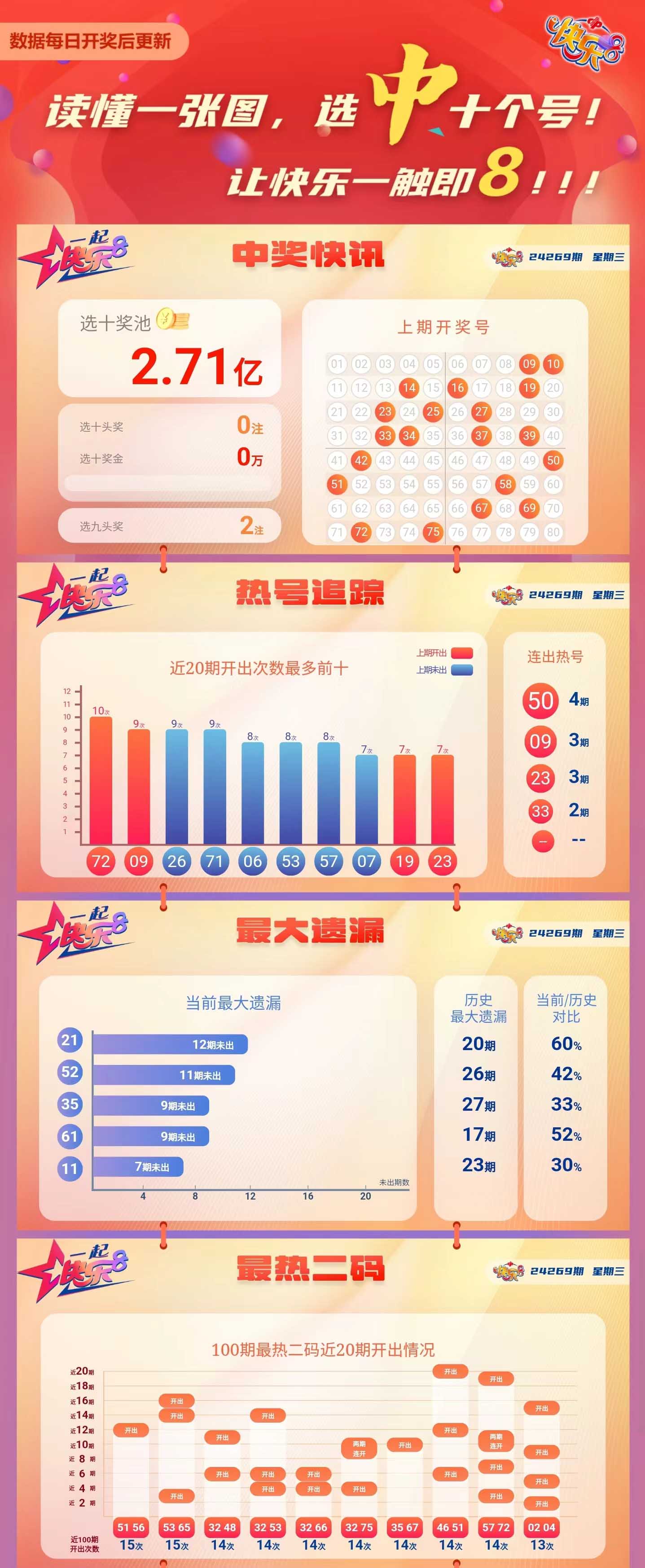 快乐8第2024269期中奖快报分析1