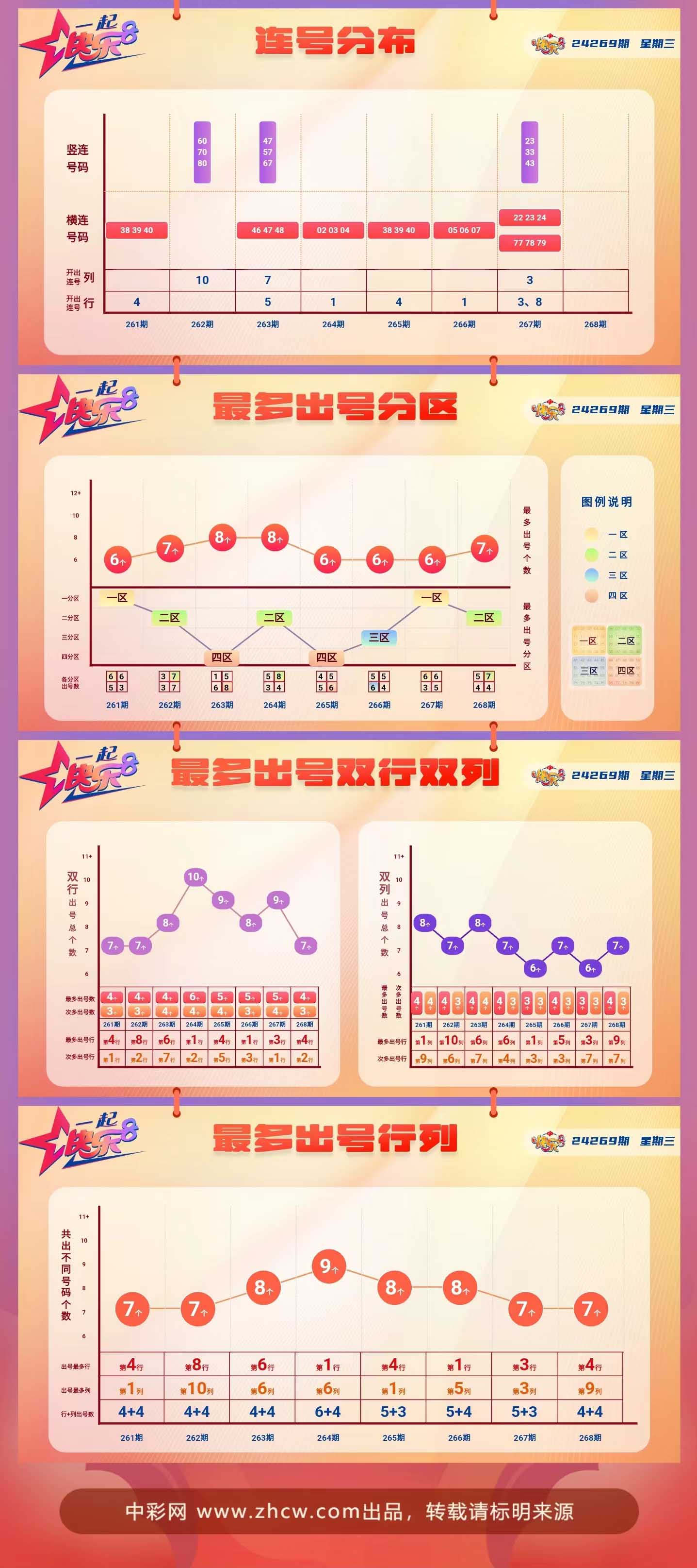 快乐8第2024269期中奖快报分析2